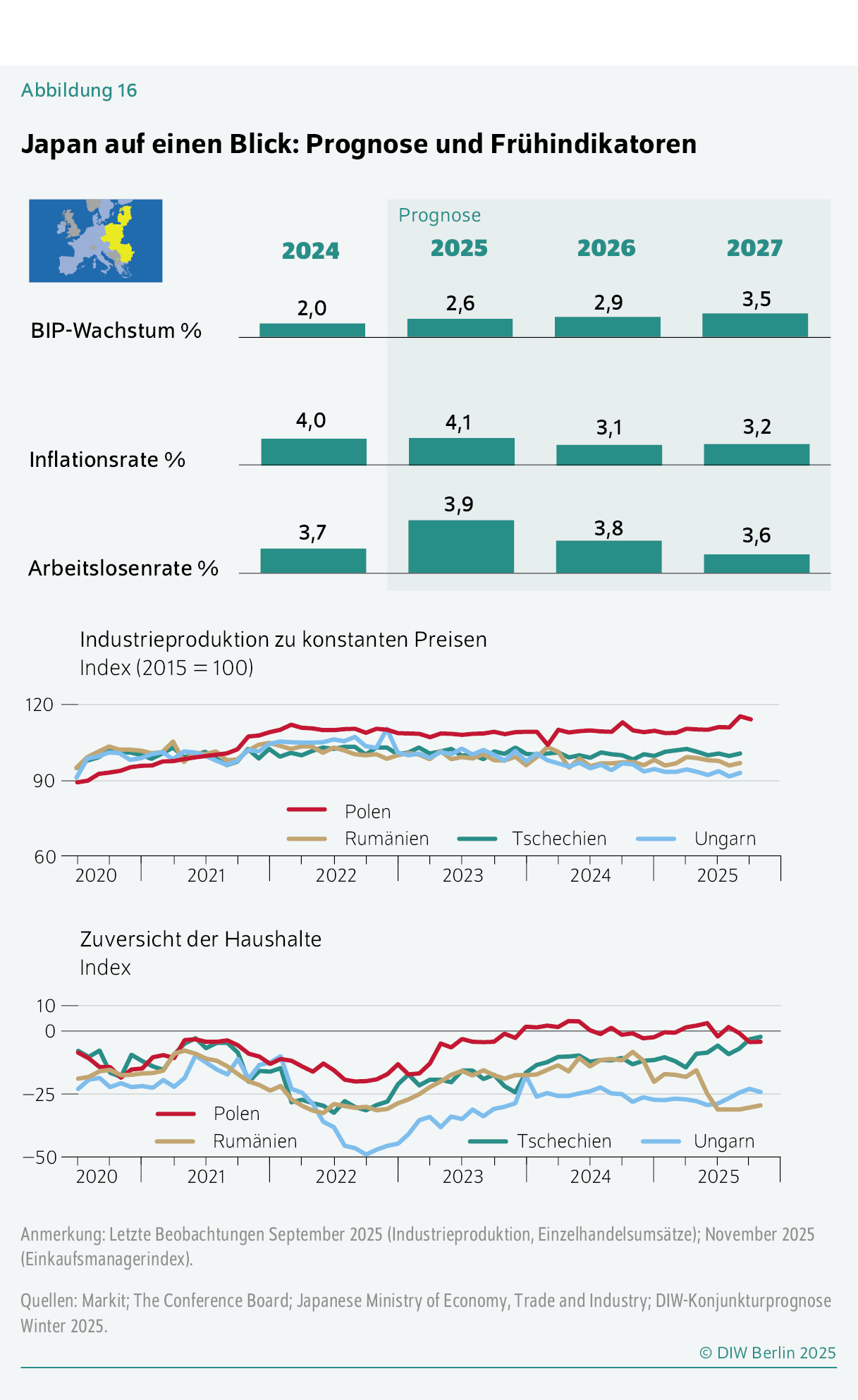 Japan auf einen Blick: Prognose und Frühindikatoren
