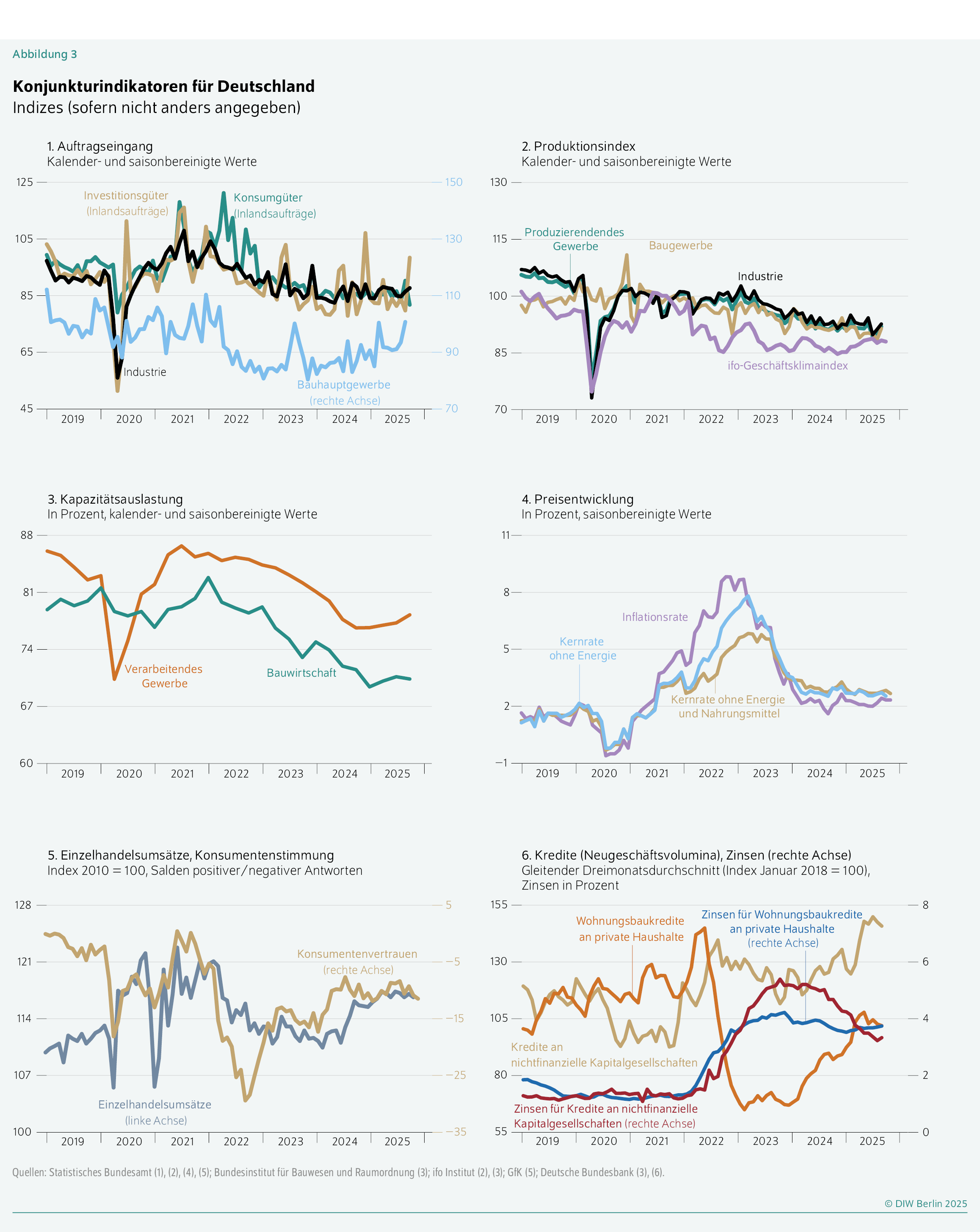 Konjunkturindikatoren für Deutschland
Indizes (sofern nicht anders angegeben)
