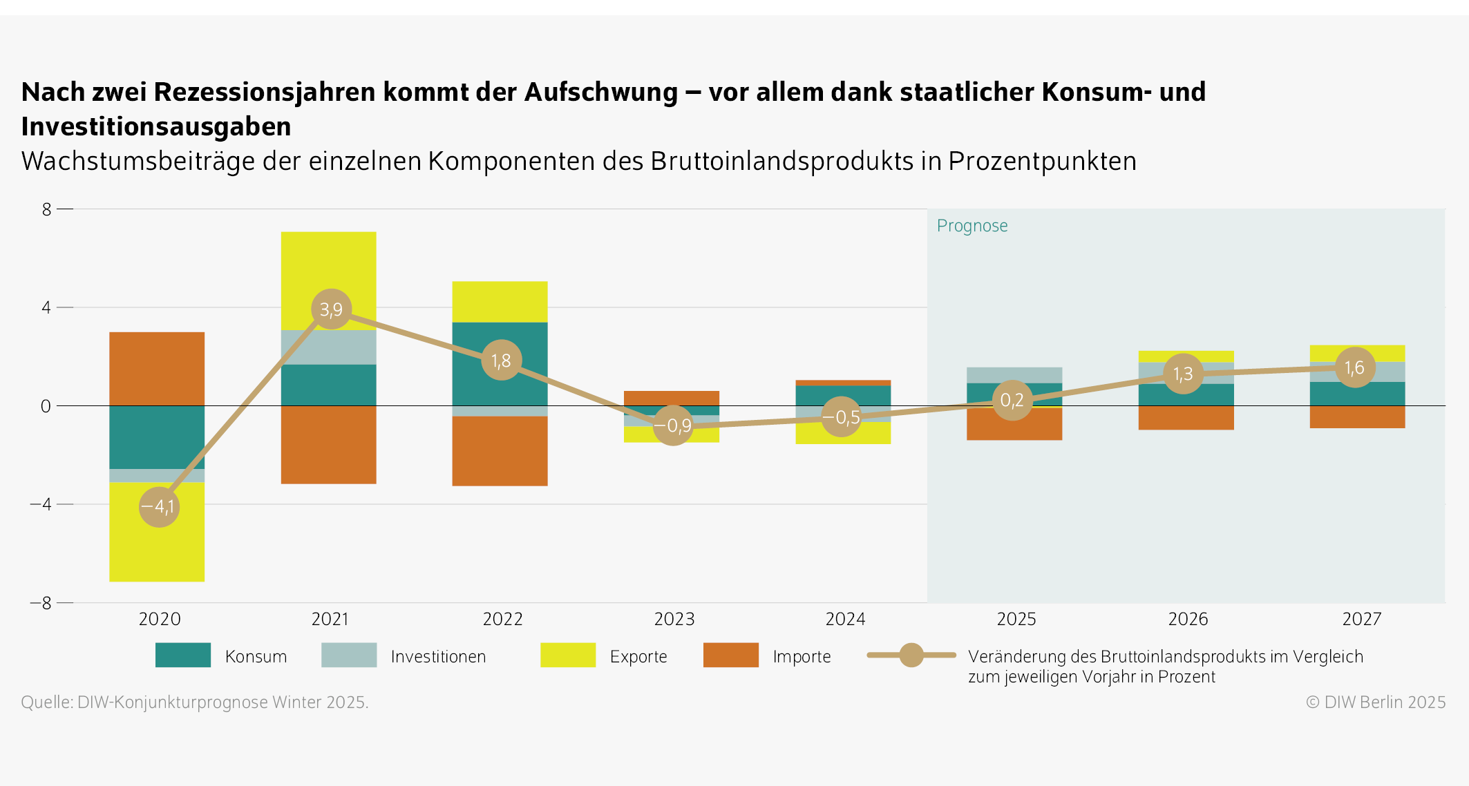 Nach zwei Rezessionsjahren kommt der Aufschwung – vor allem dank staatlicher Konsum- und Investitionsausgaben
Wachstumsbeiträge der einzelnen Komponenten des Bruttoinlandsprodukts in Prozentpunkten
