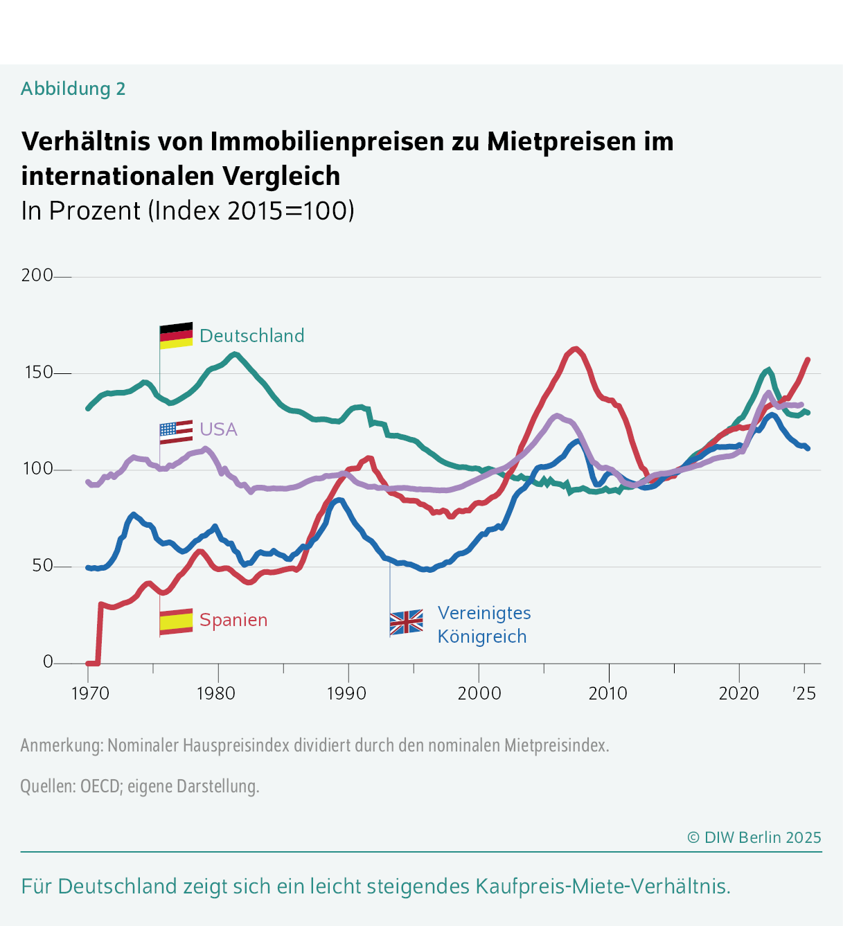 Verhältnis von Immobilienpreisen zu Mietpreisen im internationalen Vergleich
In Prozent (Index 2015=100)
Für Deutschland zeigt sich ein leicht steigendes Kaufpreis-Miete-Verhältnis.