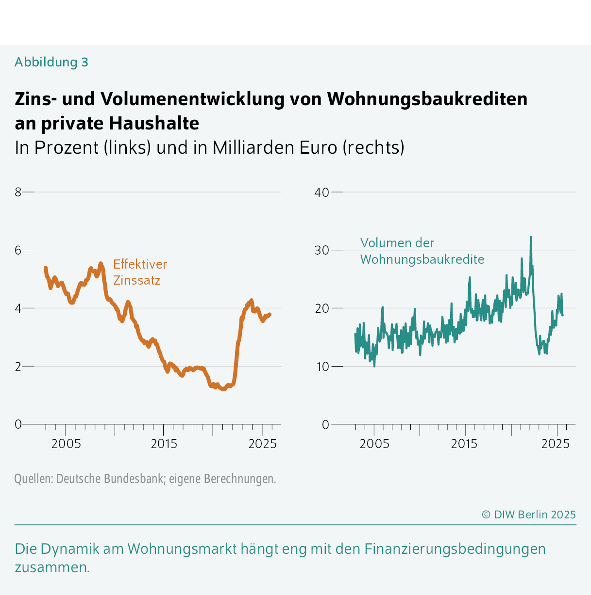 Zins- und Volumenentwicklung von Wohnungsbaukrediten an private Haushalte
In Prozent (links) und in Milliarden Euro (rechts)
Die Dynamik am Wohnungsmarkt hängt eng mit den Finanzierungsbedingungen zusammen. 
