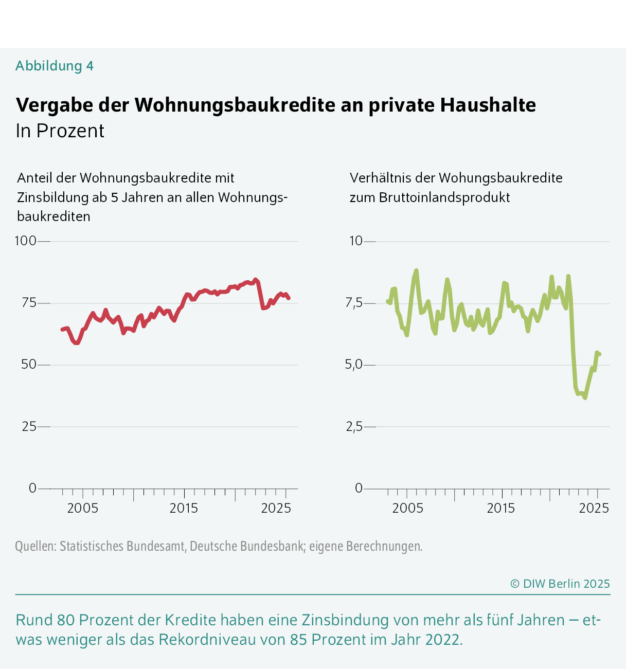 Vergabe der Wohnungsbaukredite an private Haushalte
In Prozent
Rund 80 Prozent der Kredite haben eine Zinsbindung von mehr als fünf Jahren – ­etwas weniger als das Rekordniveau von 85 Prozent im Jahr 2022.