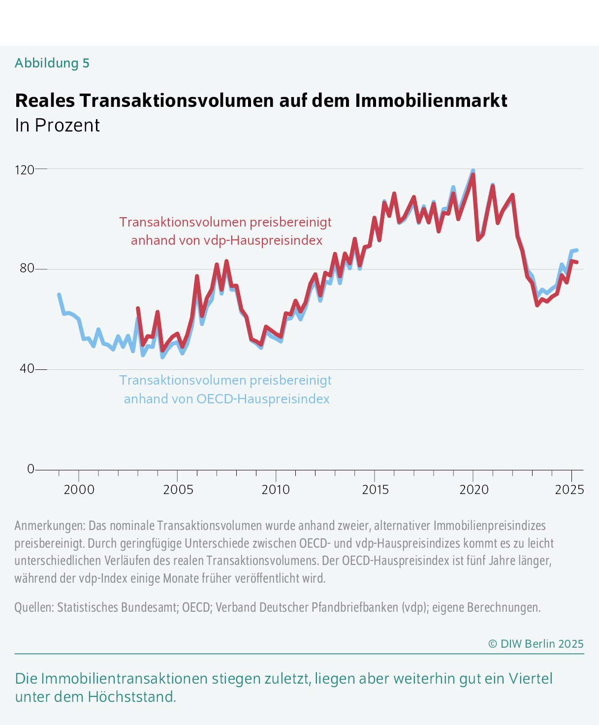Reales Transaktionsvolumen auf dem Immobilienmarkt
In Prozent
Die Immobilientransaktionen stiegen zuletzt, liegen aber weiterhin gut ein Viertel unter dem Höchststand.