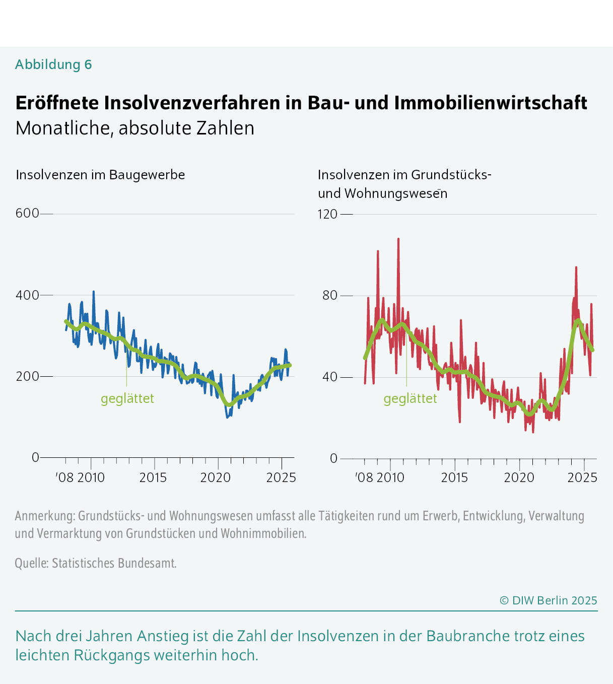 Eröffnete Insolvenzverfahren in Bau- und Immobilienwirtschaft
Monatliche, absolute Zahlen
Nach drei Jahren Anstieg ist die Zahl der Insolvenzen in der Baubranche trotz eines leichten Rückgangs weiterhin hoch.