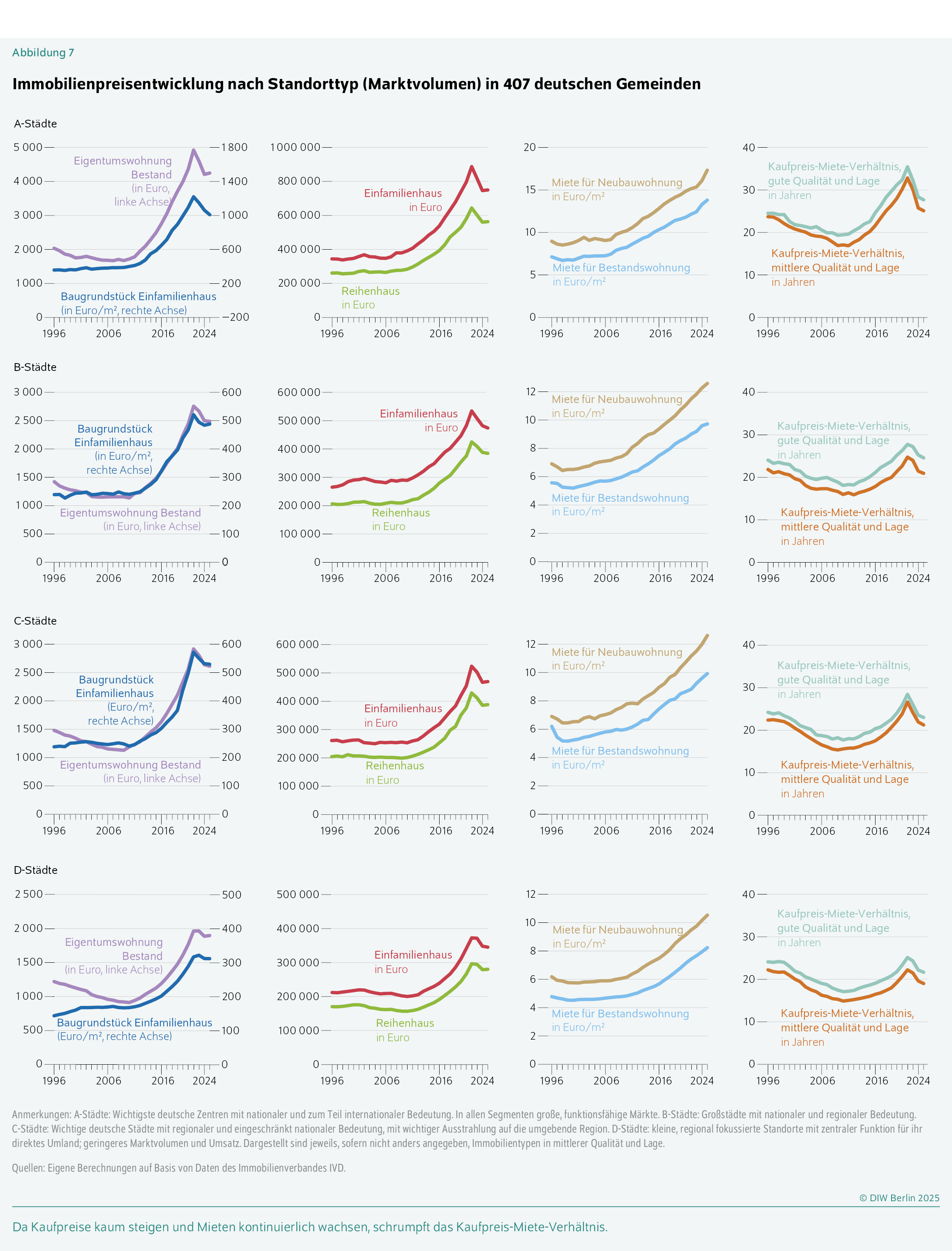 Immobilienpreisentwicklung nach Standorttyp (Marktvolumen) in 407 deutschen Gemeinden
Da Kaufpreise kaum steigen und Mieten kontinuierlich wachsen, schrumpft das Kaufpreis-Miete-Verhältnis.