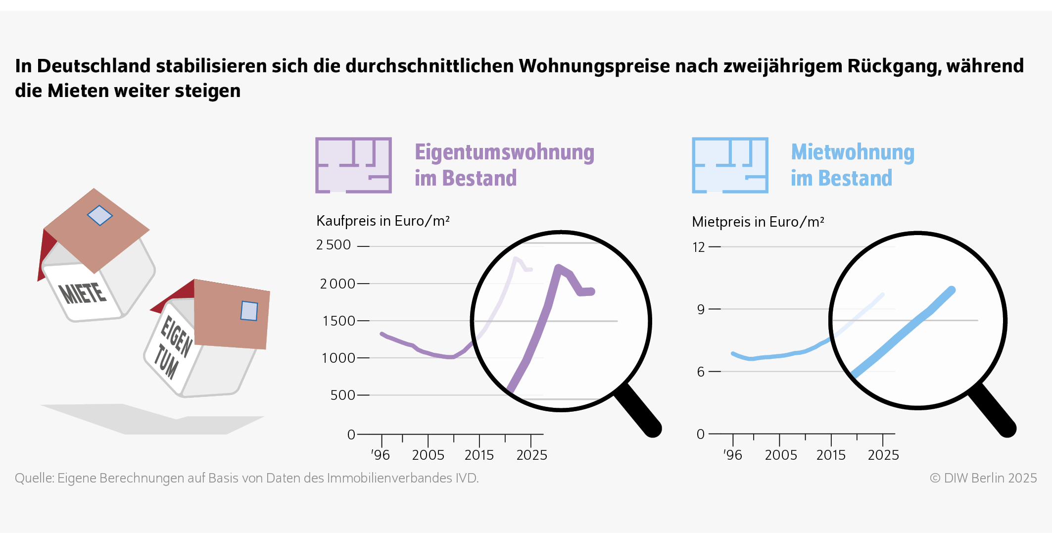 In Deutschland stabilisieren sich die durchschnittlichen Wohnungspreise nach zweijährigem Rückgang, während die Mieten weiter steigen