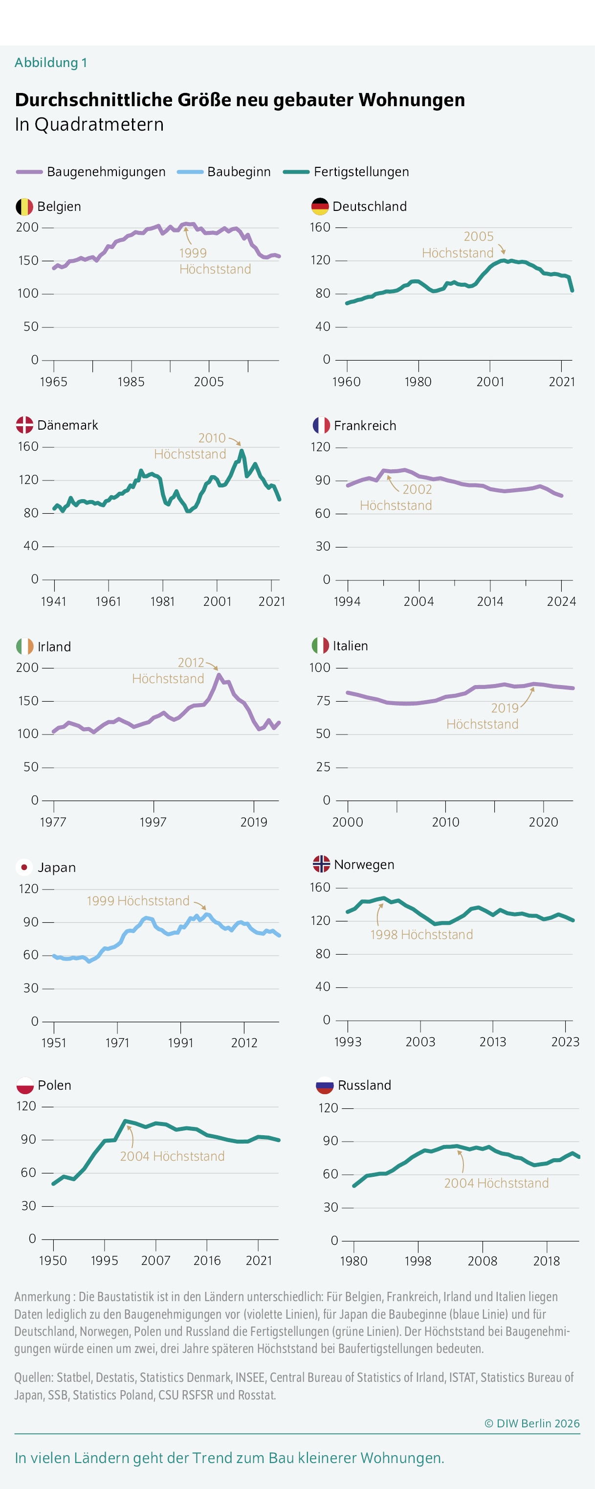 Durchschnittliche Größe neu gebauter Wohnungen
In Quadratmetern
In vielen Ländern geht der Trend zum Bau kleinerer Wohnungen.