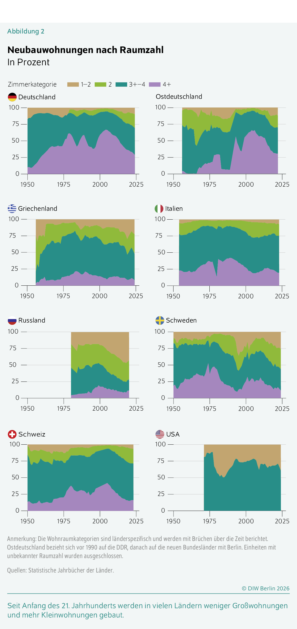 Neubauwohnungen nach Raumzahl
In Prozent
Seit Anfang des 21. Jahrhunderts werden in vielen Ländern weniger Großwohnungen und mehr Kleinwohnungen gebaut.