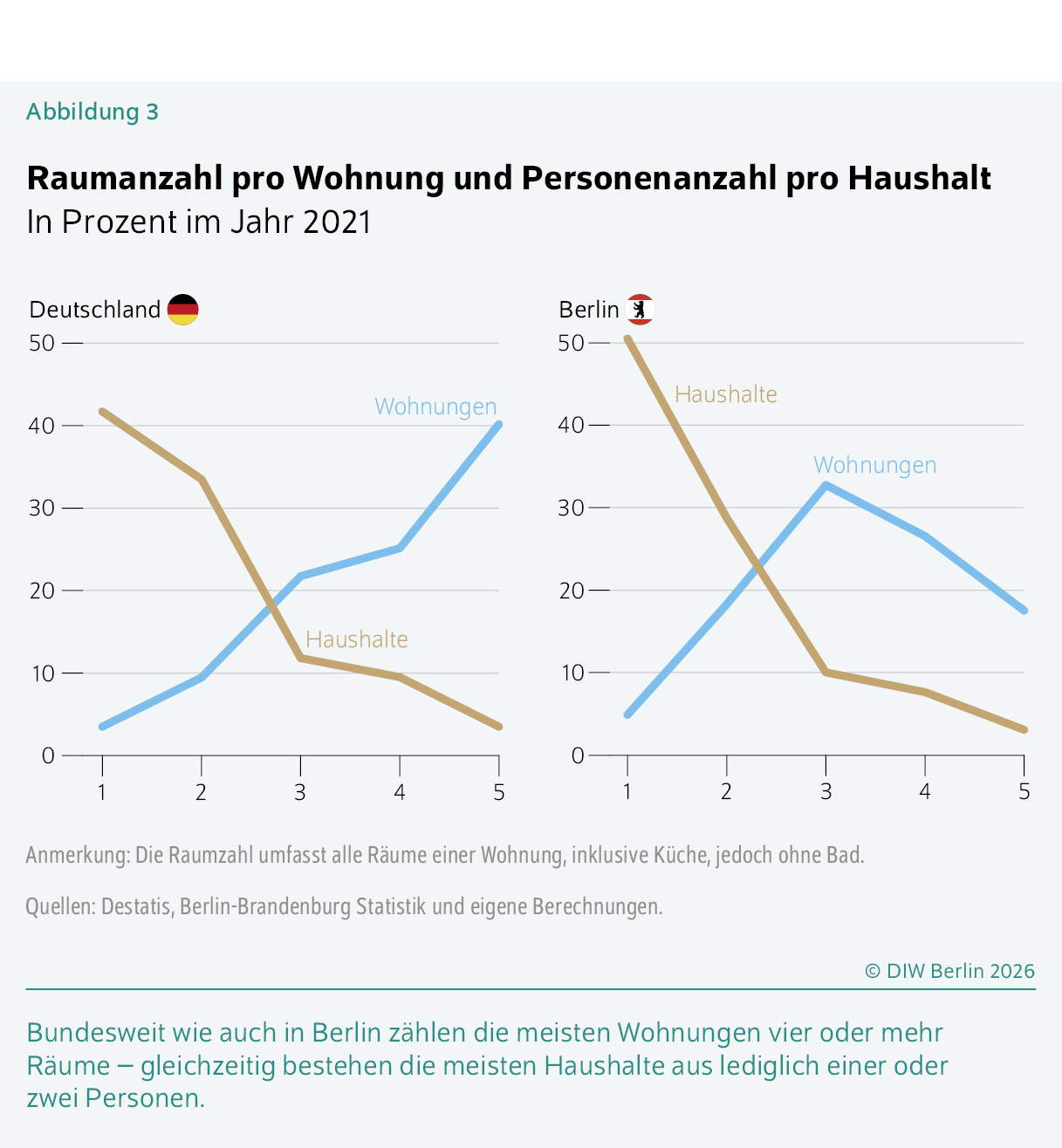 Raumanzahl pro Wohnung und Personenanzahl pro Haushalt
In Prozent im Jahr 2021
Bundesweit wie auch in Berlin zählen die meisten Wohnungen vier oder mehr Räume – gleichzeitig bestehen die meisten Haushalte aus lediglich einer oder zwei Personen.
