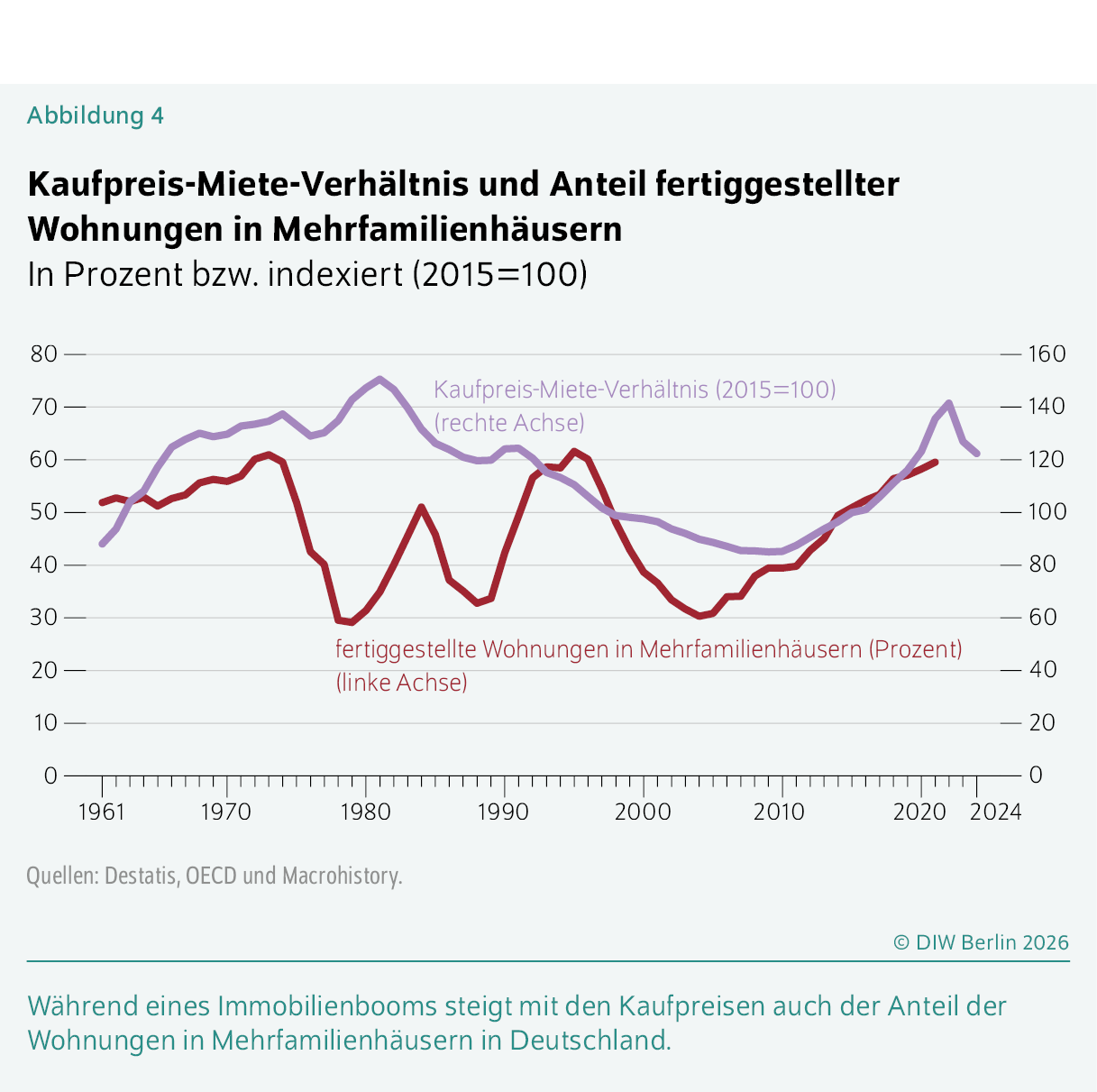 Kaufpreis-Miete-Verhältnis und Anteil fertiggestellter Wohnungen in Mehrfamilienhäusern 
In Prozent bzw. indexiert (2015=100)
Während eines Immobilienbooms steigt mit den Kaufpreisen auch der Anteil der Wohnungen in Mehrfamilienhäusern in Deutschland.
