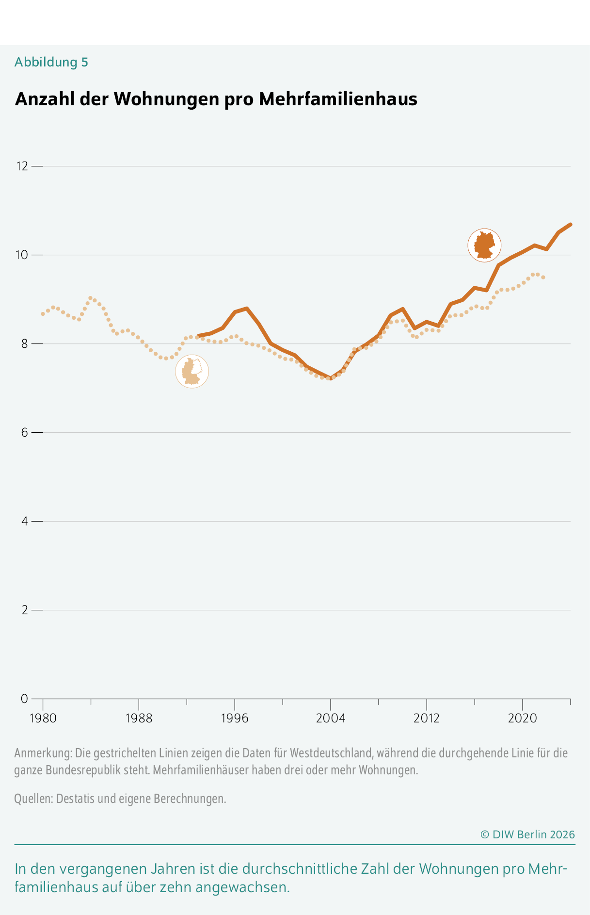 Anzahl der Wohnungen pro Mehrfamilienhaus
In den vergangenen Jahren ist die durchschnittliche Zahl der Wohnungen pro Mehrfamilienhaus auf über zehn angewachsen.