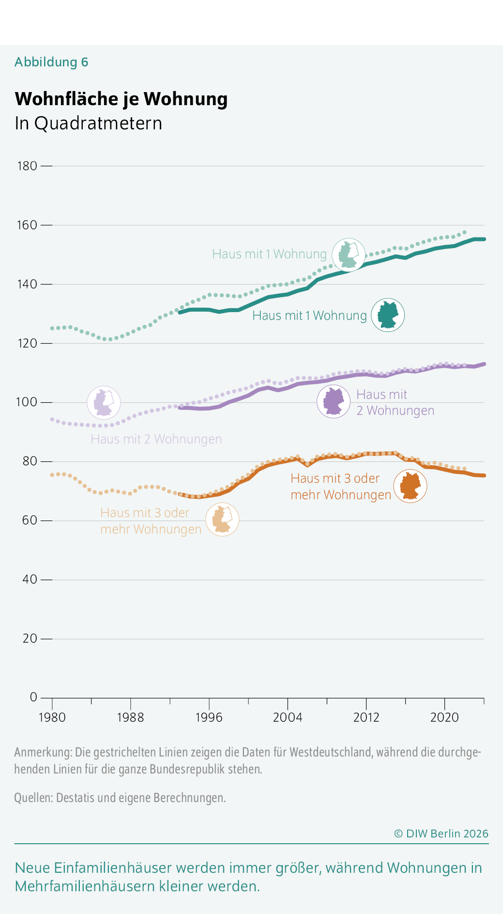 Wohnfläche je Wohnung
In Quadratmetern
Neue Einfamilienhäuser werden immer größer, während Wohnungen in Mehrfamilienhäusern kleiner werden.