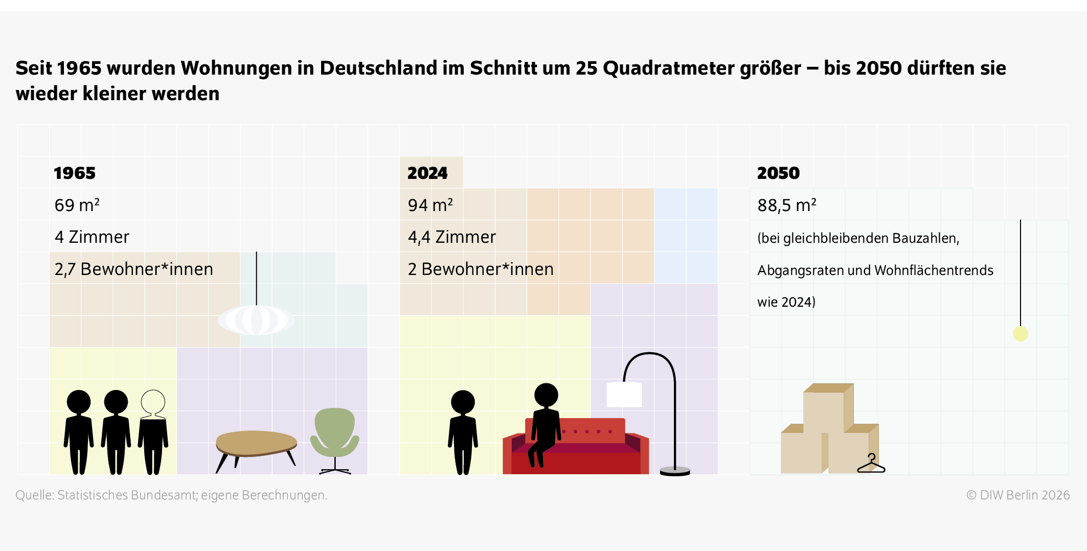 Seit 1965 wurden Wohnungen in Deutschland im Schnitt um 25 Quadratmeter größer – bis 2050 dürften sie wieder kleiner werden
