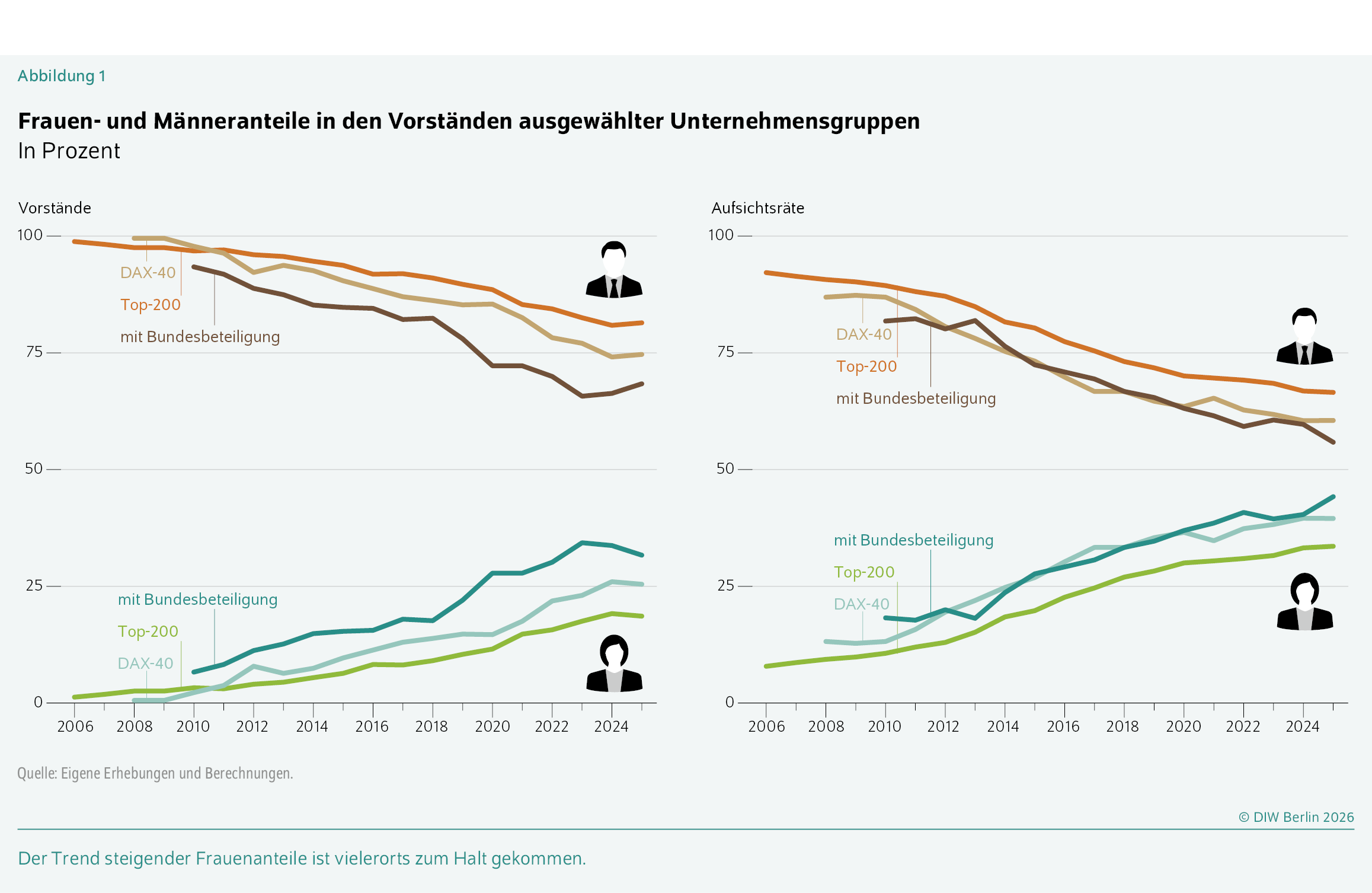 Frauen- und Männeranteile in den Vorständen ausgewählter Unternehmensgruppen
In Prozent
Der Trend steigender Frauenanteile ist vielerorts zum Halt gekommen.