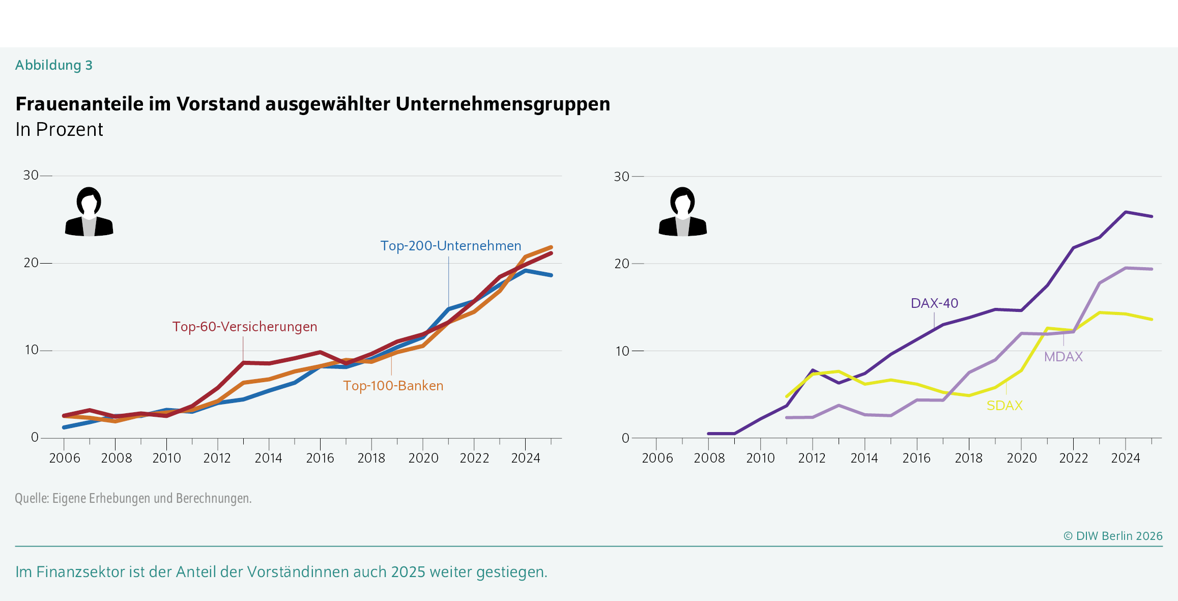 Frauenanteile im Vorstand ausgewählter Unternehmensgruppen
In Prozent
Im Finanzsektor ist der Anteil der Vorständinnen auch 2025 weiter gestiegen.