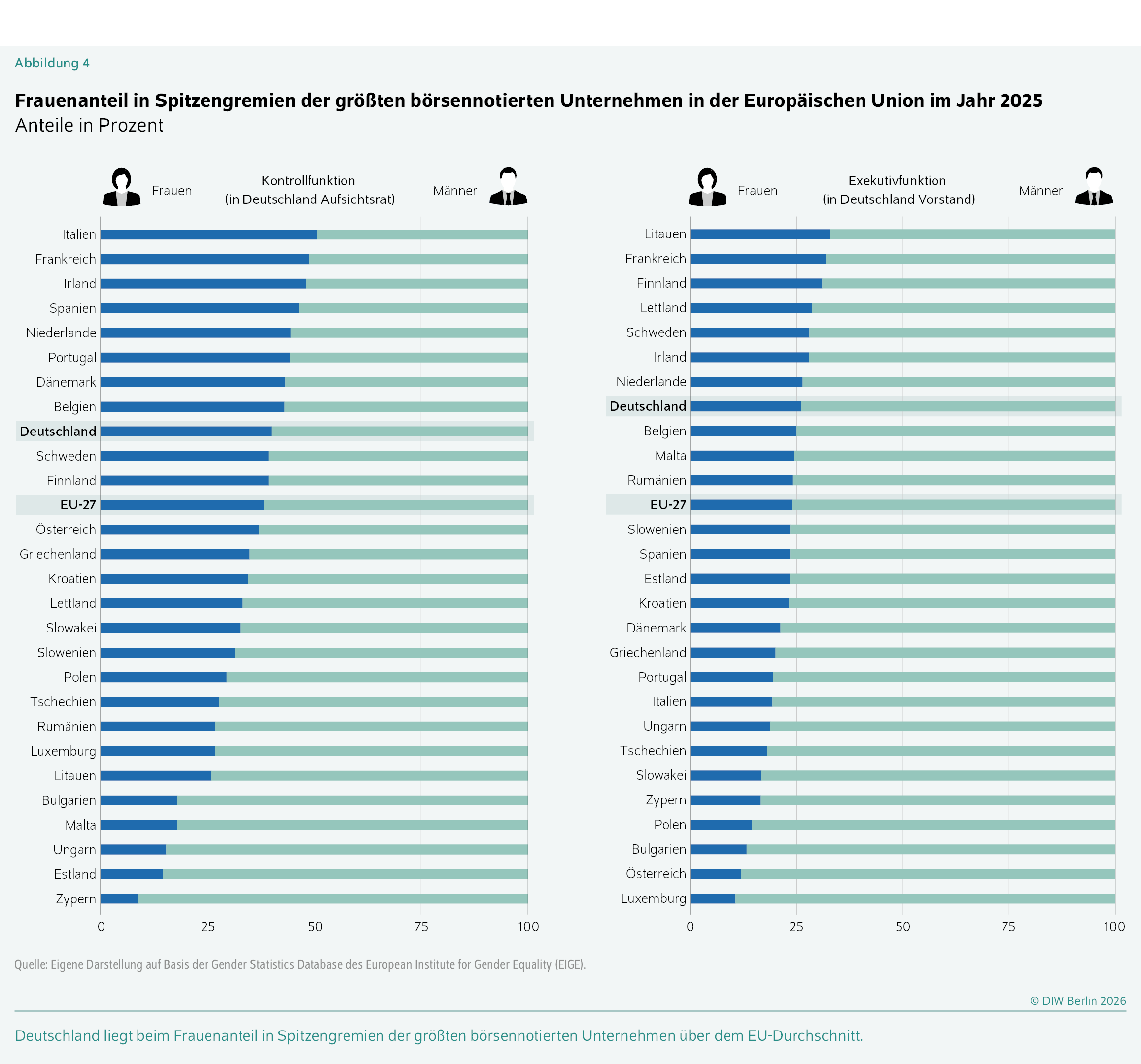 Frauenanteil in Spitzengremien der größten börsennotierten Unternehmen in der Europäischen Union im Jahr 2025
Anteile in Prozent
Deutschland liegt beim Frauenanteil in Spitzengremien der größten börsennotierten Unternehmen über dem EU-Durchschnitt.