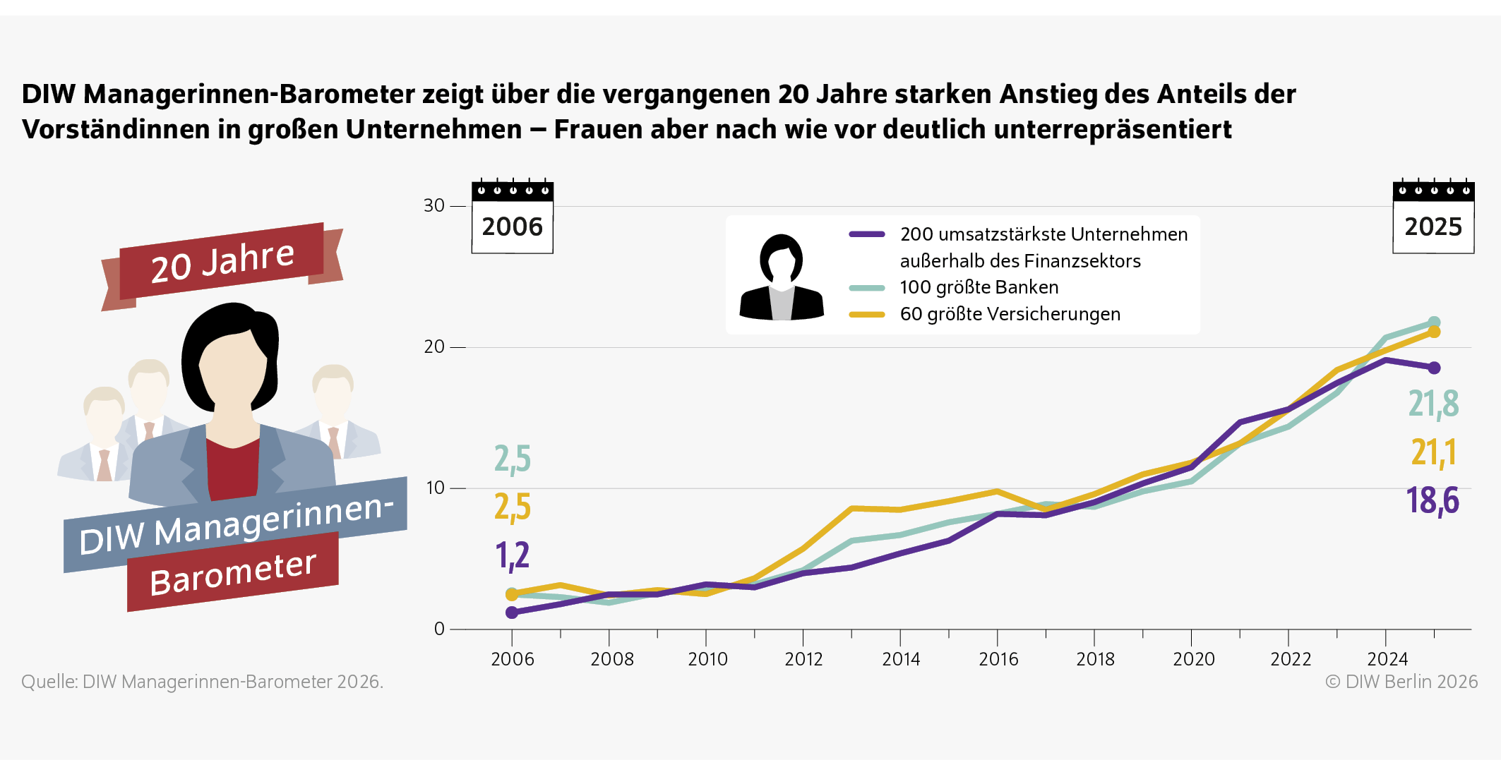 DIW Managerinnen-Barometer zeigt über die vergangenen 20 Jahre starken Anstieg des Anteils der Vorständinnen in großen Unternehmen – Frauen aber nach wie vor deutlich unterrepräsentiert
