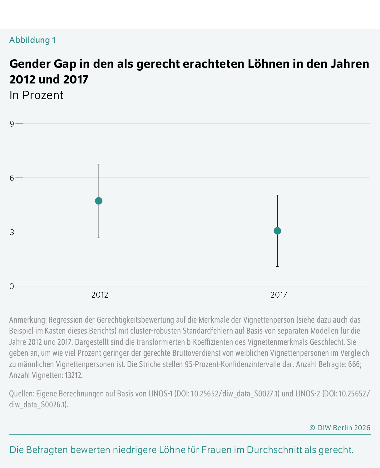 Gender Gap in den als gerecht erachteten Löhnen in den Jahren 2012 und 2017
In Prozent
Die Befragten bewerten niedrigere Löhne für Frauen im Durchschnitt als gerecht.