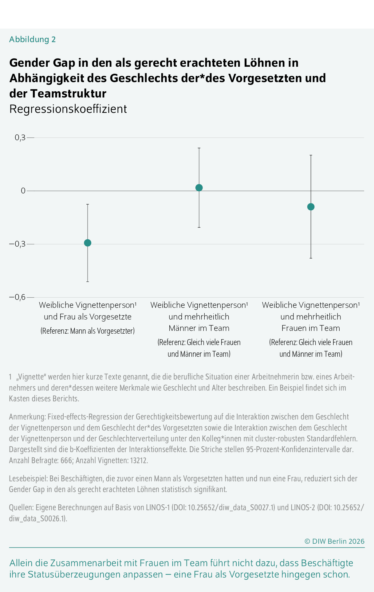 Gender Gap in den als gerecht erachteten Löhnen in Abhängigkeit des Geschlechts der*des Vorgesetzten und der Teamstruktur
Regressionskoeffizient
Allein die Zusammenarbeit mit Frauen im Team führt nicht dazu, dass Beschäftigte ihre Statusüberzeugungen anpassen – eine Frau als Vorgesetzte hingegen schon.