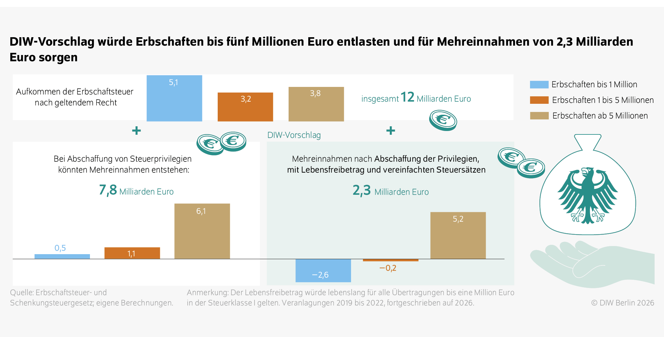 DIW-Vorschlag würde Erbschaften bis fünf Millionen Euro entlasten und für Mehreinnahmen von 2,3 Milliarden Euro sorgen
