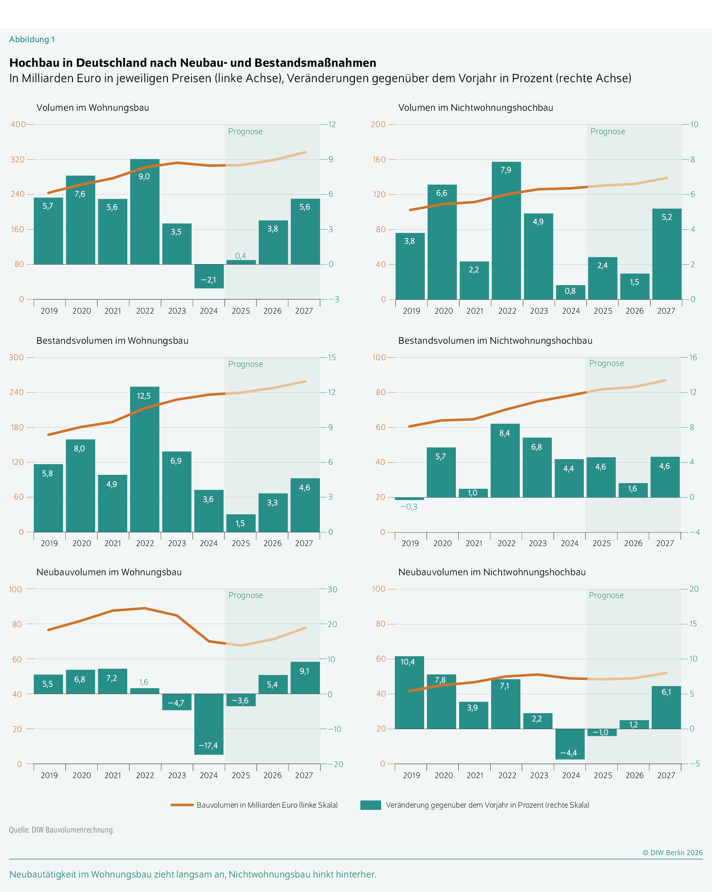 Hochbau in Deutschland nach Neubau- und Bestandsmaßnahmen 
In Milliarden Euro in jeweiligen Preisen (linke Achse), Veränderungen gegenüber dem Vorjahr in Prozent (rechte Achse)
Neubautätigkeit im Wohnungsbau zieht langsam an, Nichtwohnungsbau hinkt hinterher.