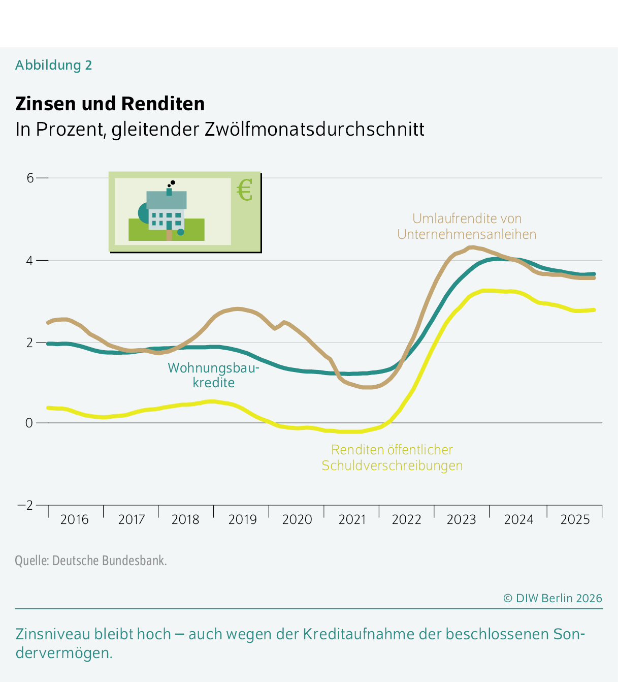 Zinsen und Renditen
In Prozent, gleitender Zwölfmonatsdurchschnitt
Zinsniveau bleibt hoch – auch wegen der Kreditaufnahme der beschlossenen ­Sondervermögen.