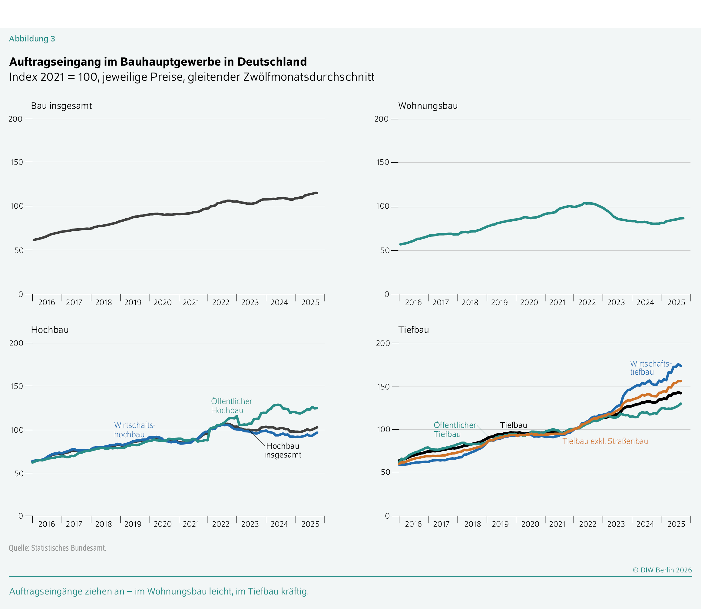 Auftragseingang im Bauhauptgewerbe in Deutschland
Index 2021 = 100, jeweilige Preise, gleitender Zwölfmonatsdurchschnitt
Auftragseingänge ziehen an – im Wohnungsbau leicht, im Tiefbau kräftig. 