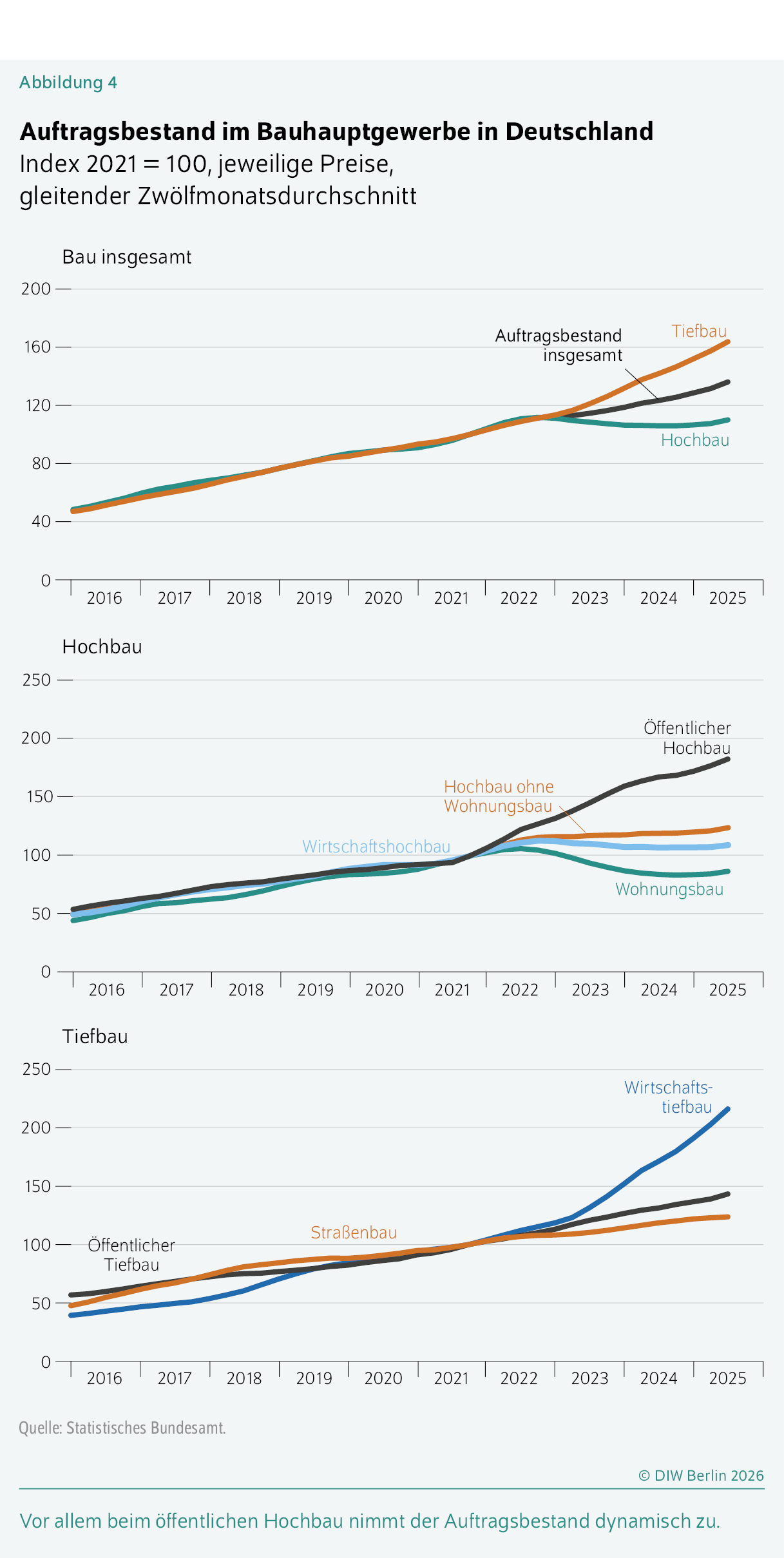 Auftragsbestand im Bauhauptgewerbe in Deutschland 
Index 2021 = 100, jeweilige Preise, gleitender Zwölfmonatsdurchschnitt
Vor allem beim öffentlichen Hochbau nimmt der Auftragsbestand dynamisch zu.