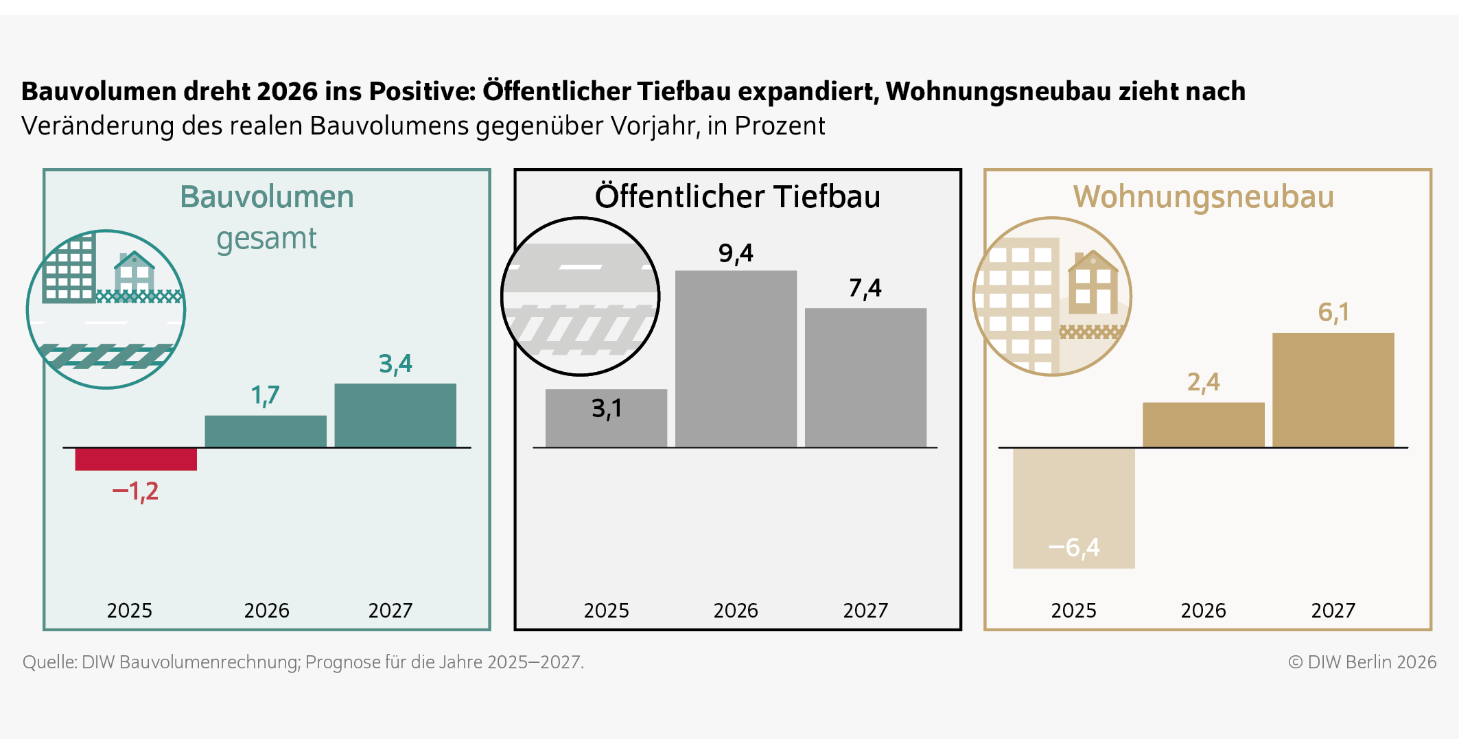 Bauvolumen dreht 2026 ins Positive: Öffentlicher Tiefbau expandiert, Wohnungsneubau zieht nach
Veränderung des realen Bauvolumens gegenüber Vorjahr, in Prozent