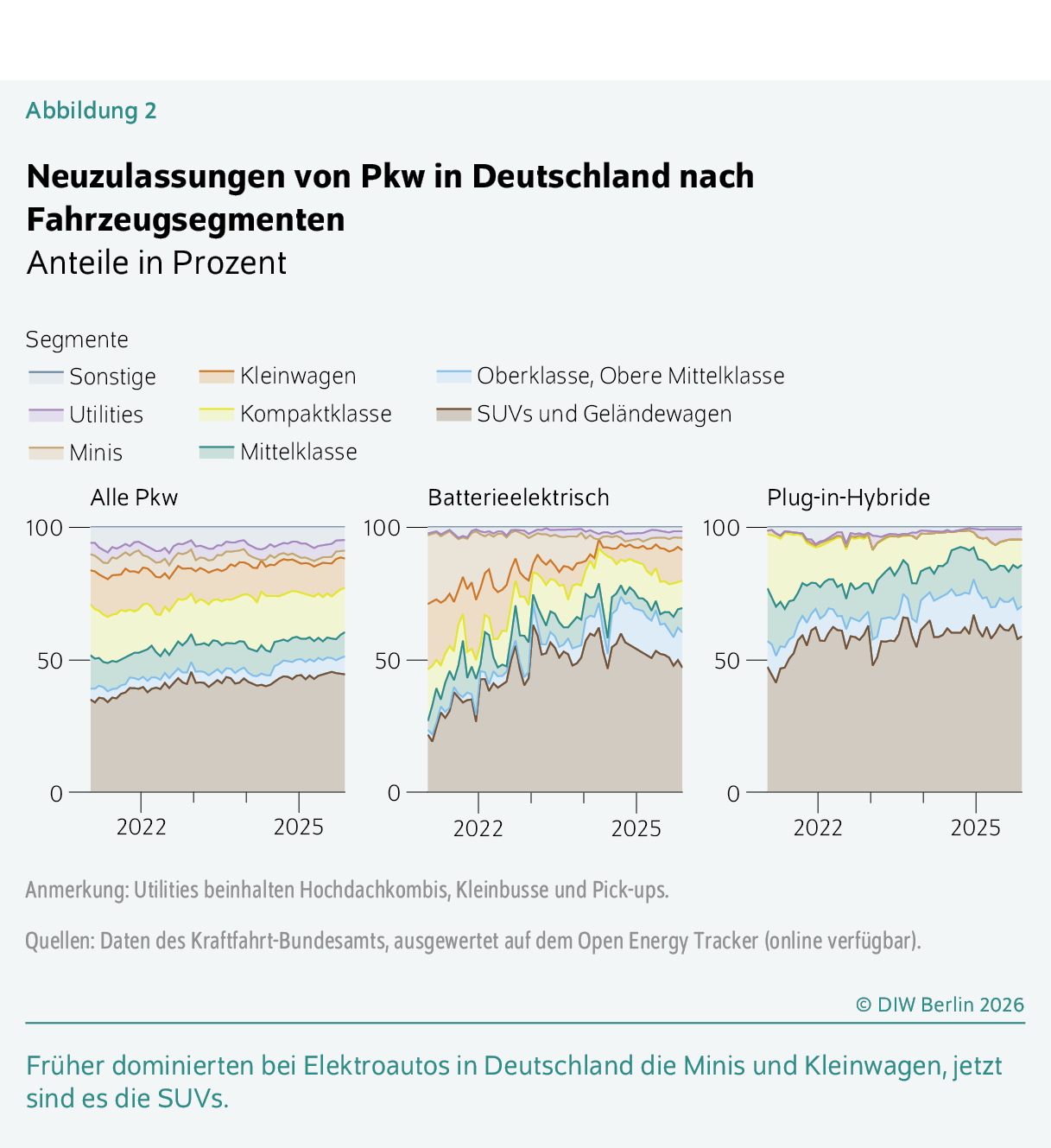Neuzulassungen von Pkw in Deutschland nach Fahrzeugsegmenten
Anteile in Prozent
Früher dominierten bei Elektroautos in Deutschland die Minis und Kleinwagen, jetzt sind es die SUVs.