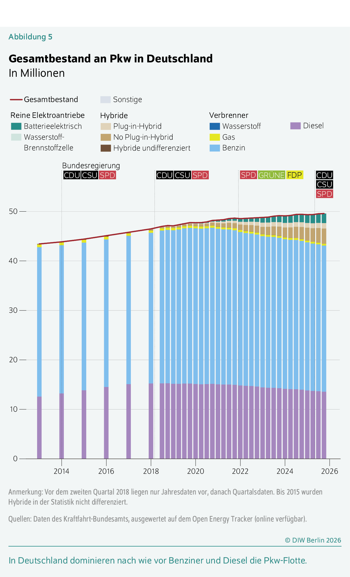 Gesamtbestand an Pkw in Deutschland
In Millionen
In Deutschland dominieren nach wie vor Benziner und Diesel die Pkw-Flotte.