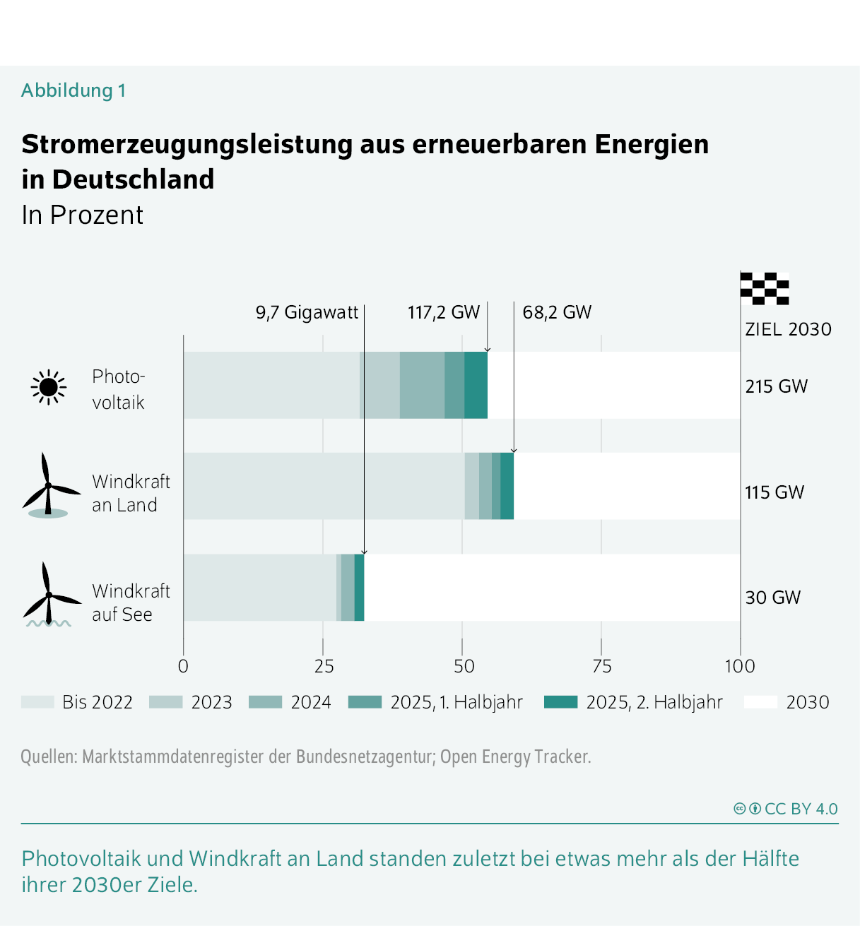 Stromerzeugungsleistung aus erneuerbaren Energien in Deutschland
In Prozent
Photovoltaik und Windkraft an Land standen zuletzt bei etwas mehr als der Hälfte ihrer 2030er Ziele.
