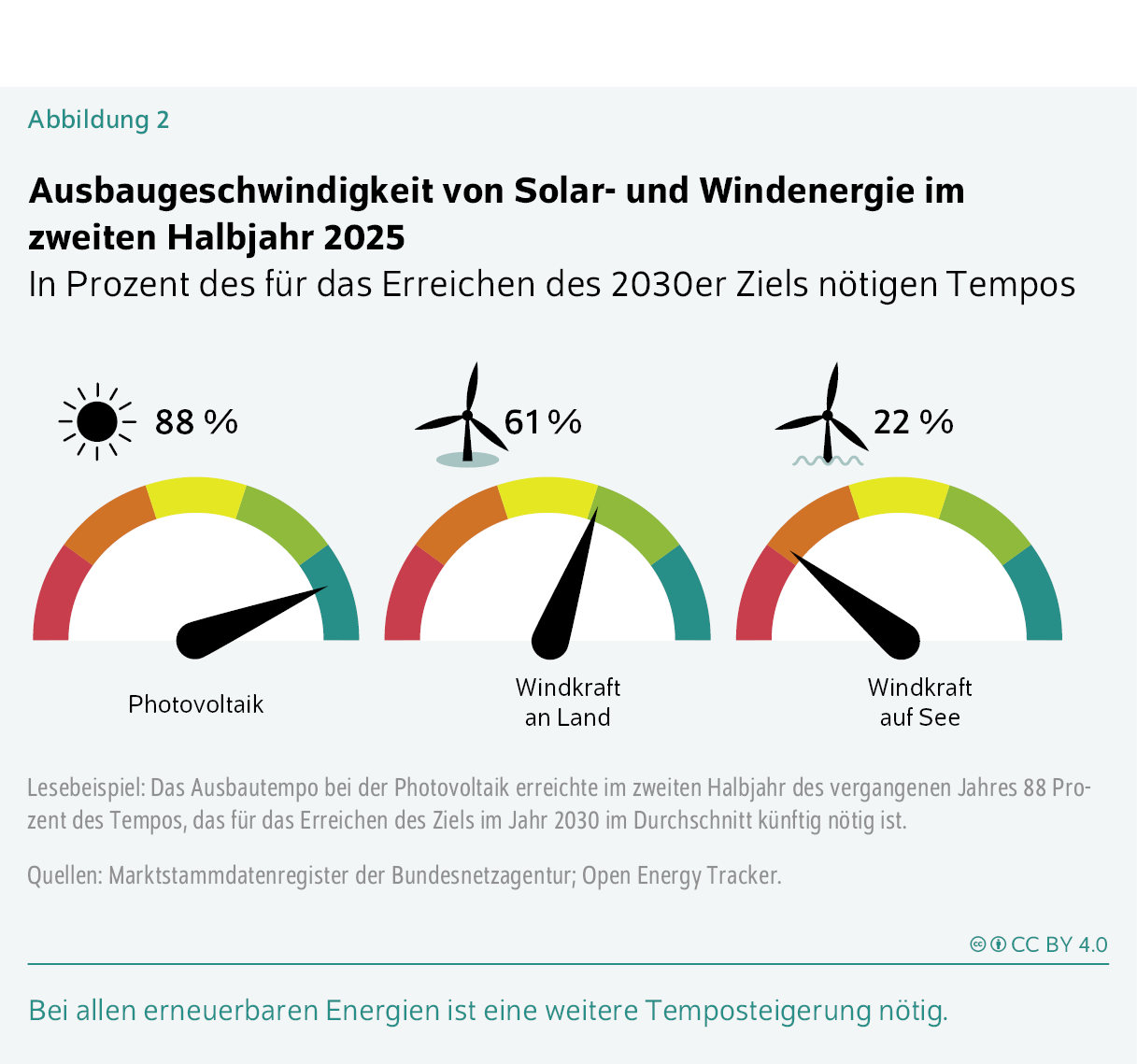 Ausbaugeschwindigkeit von Solar- und Windenergie im zweiten Halbjahr 2025
In Prozent des für das Erreichen des 2030er Ziels nötigen Tempos
Bei allen erneuerbaren Energien ist eine weitere Temposteigerung nötig.