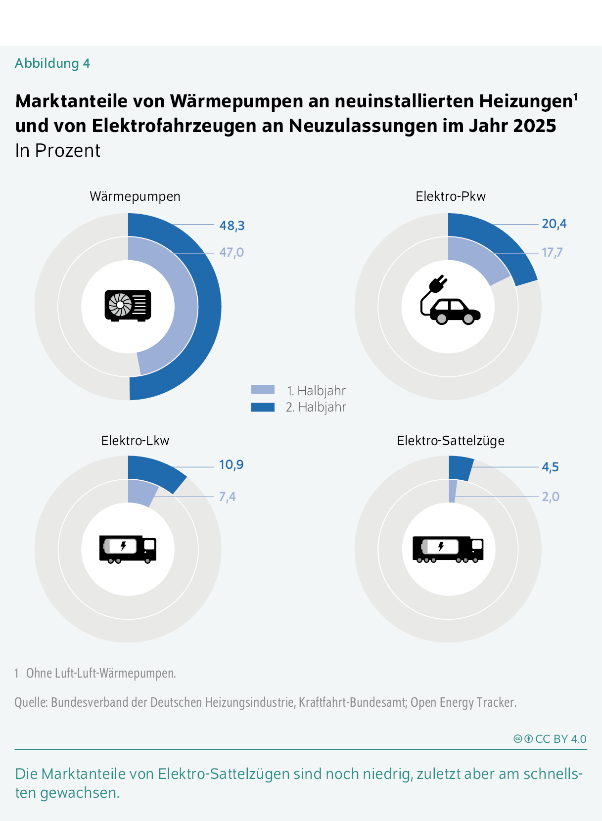 Marktanteile von Wärmepumpen an neuinstallierten Heizungen1 und von Elektrofahrzeugen an Neuzulassungen im Jahr 2025
In Prozent
Die Marktanteile von Elektro-Sattelzügen sind noch niedrig, zuletzt aber am ­schnellsten gewachsen.