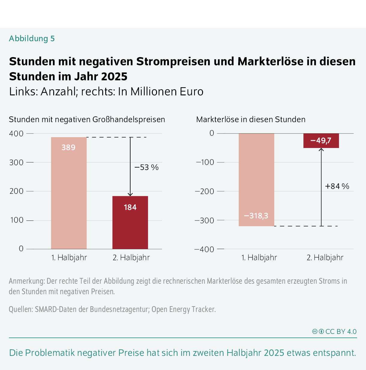 Stunden mit negativen Strompreisen 
und Markterlöse in diesen Stunden im Jahr 2025
Links: Anzahl; rechts: In Millionen Euro
Die Problematik negativer Preise hat sich im zweiten Halbjahr 2025 etwas entspannt.