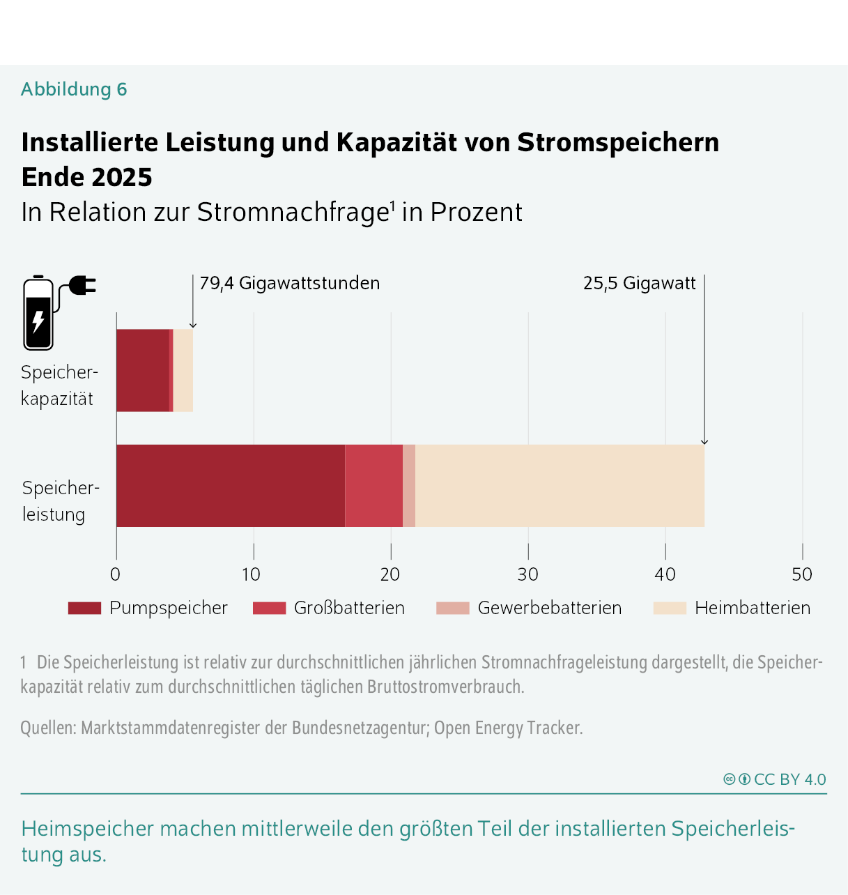 Installierte Leistung und Kapazität von Stromspeichern Ende 2025
In Relation zur Stromnachfrage1 in Prozent
Heimspeicher machen mittlerweile den größten Teil der installierten Speicherleistung aus.
