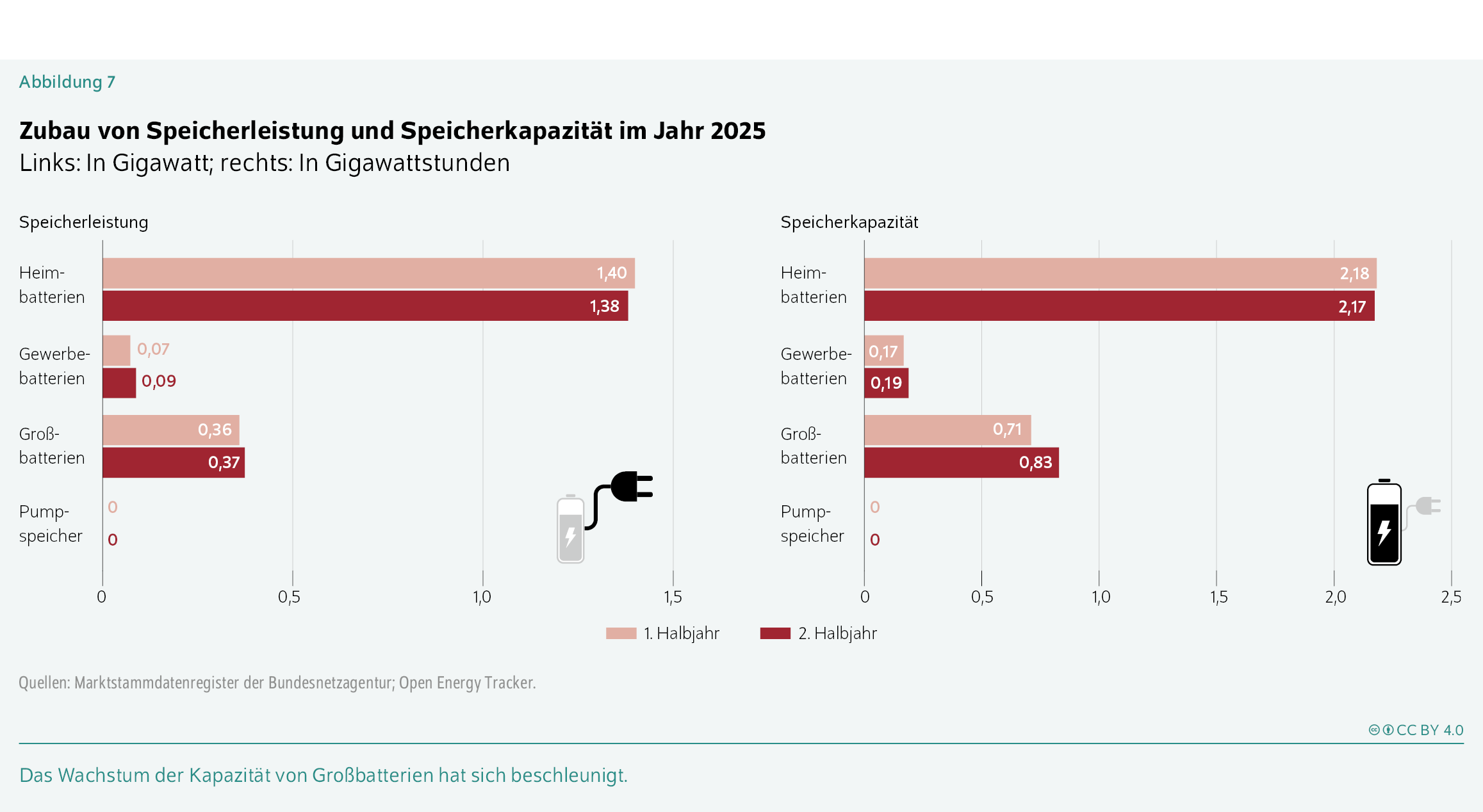 Zubau von Speicherleistung und Speicherkapazität im Jahr 2025
Links: In Gigawatt; rechts: In Gigawattstunden
Das Wachstum der Kapazität von Großbatterien hat sich beschleunigt.