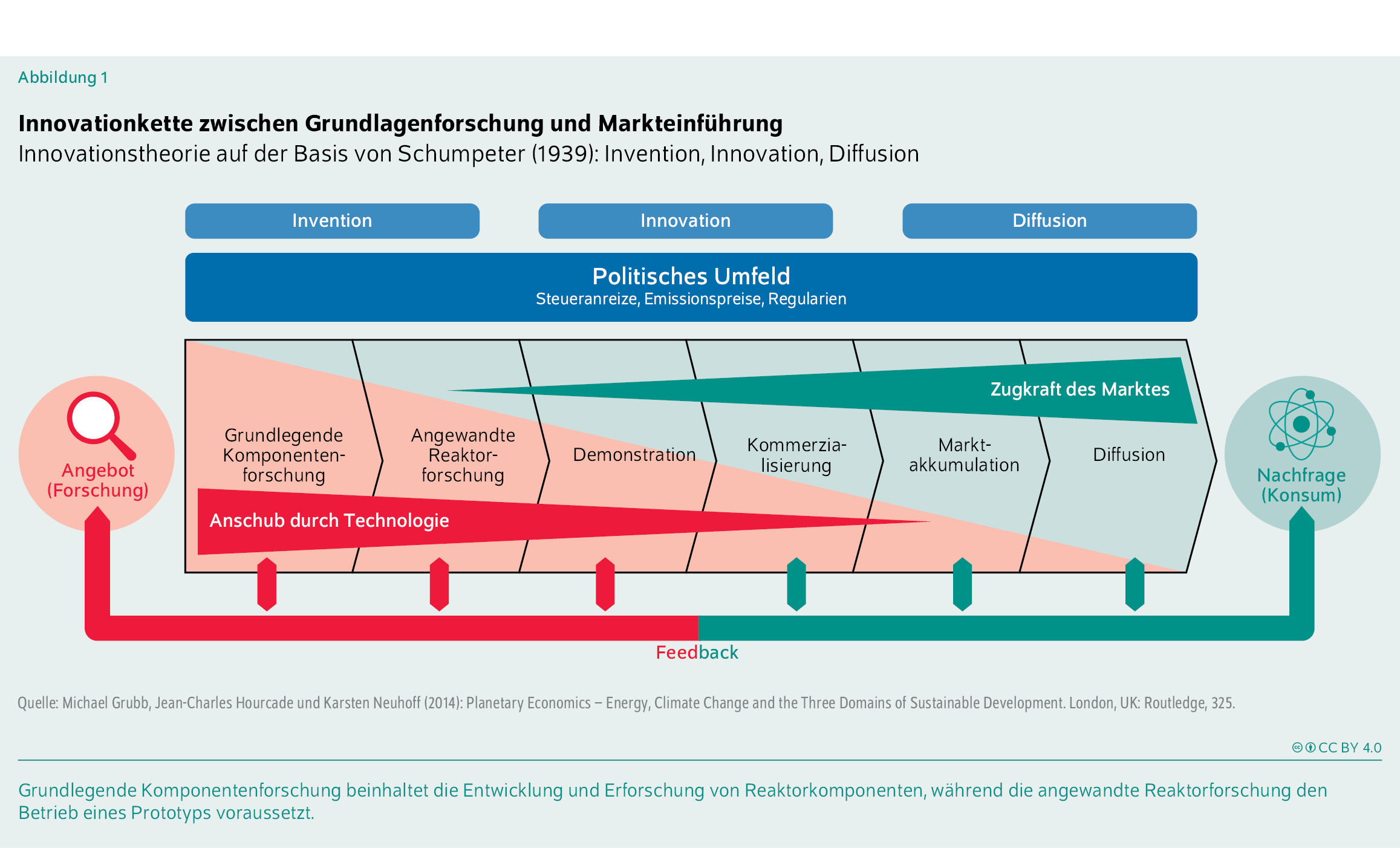 Innovationkette zwischen Grundlagenforschung und Markteinführung
Innovationstheorie auf der Basis von Schumpeter (1939): Invention, Innovation, Diffusion
Grundlegende Komponentenforschung beinhaltet die Entwicklung und Erforschung von Reaktorkomponenten, während die angewandte Reaktorforschung den Betrieb eines Prototyps voraussetzt.