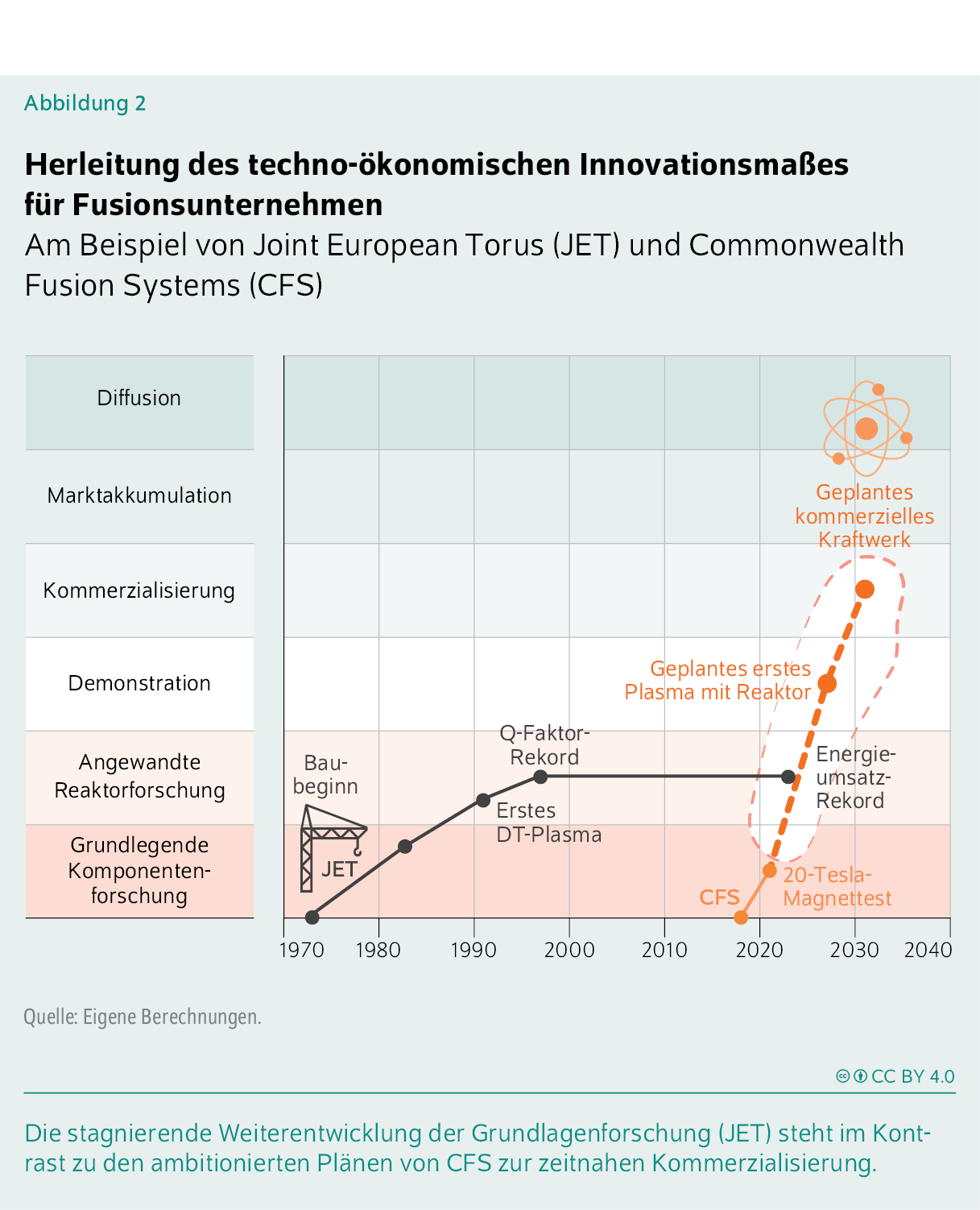 Herleitung des techno-ökonomischen Innovationsmaßes für Fusionsunternehmen
Am Beispiel von Joint European Torus (JET) und Commonwealth Fusion Systems (CFS)
Die stagnierende Weiterentwicklung der Grundlagenforschung (JET) steht im Kontrast zu den ambitionierten Plänen von CFS zur zeitnahen Kommerzialisierung.