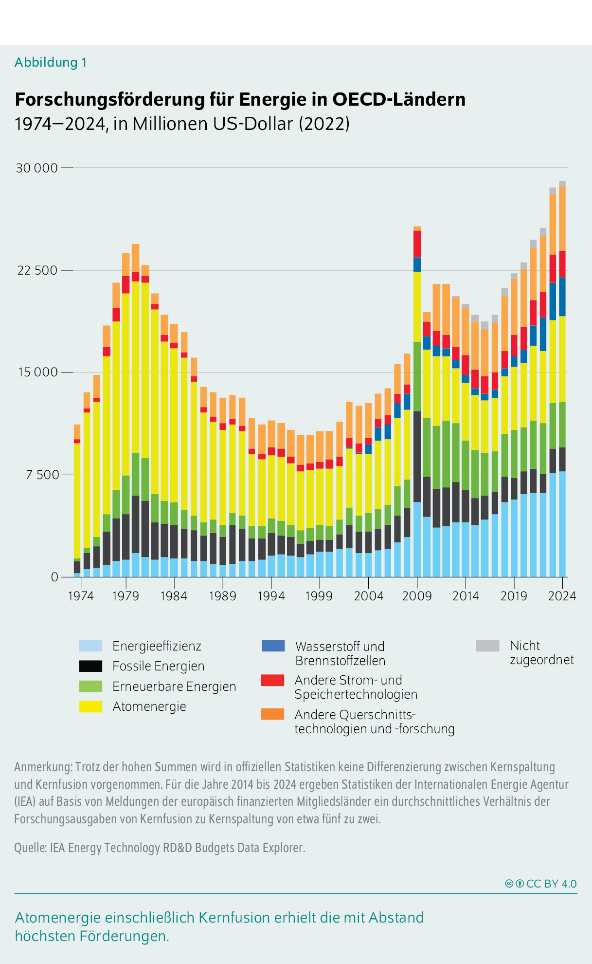 Forschungsförderung für Energie in OECD-Ländern
1974–2024, in Millionen US-Dollar (2022)
Atomenergie einschließlich Kernfusion erhielt die mit Abstand höchsten Förderungen.