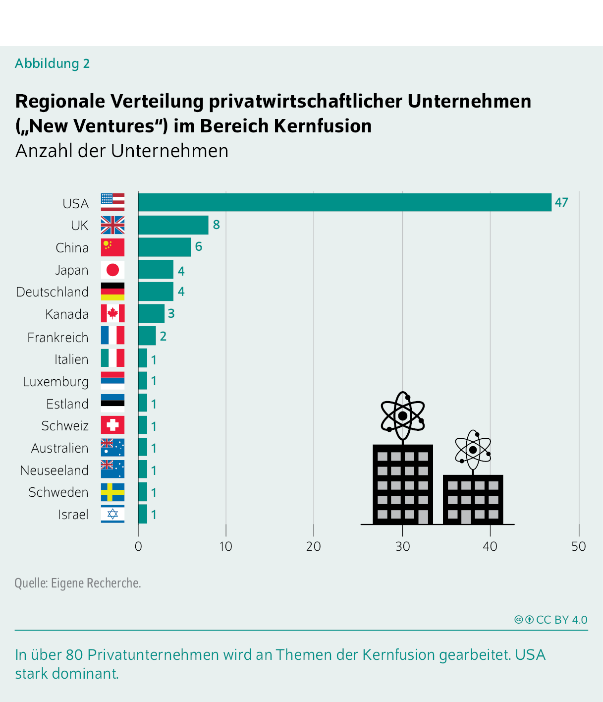 Regionale Verteilung privatwirtschaftlicher Unternehmen („New Ventures“) im Bereich Kernfusion
Anzahl der Unternehmen
In über 80 Privatunternehmen wird an Themen der Kernfusion gearbeitet. USA stark dominant.