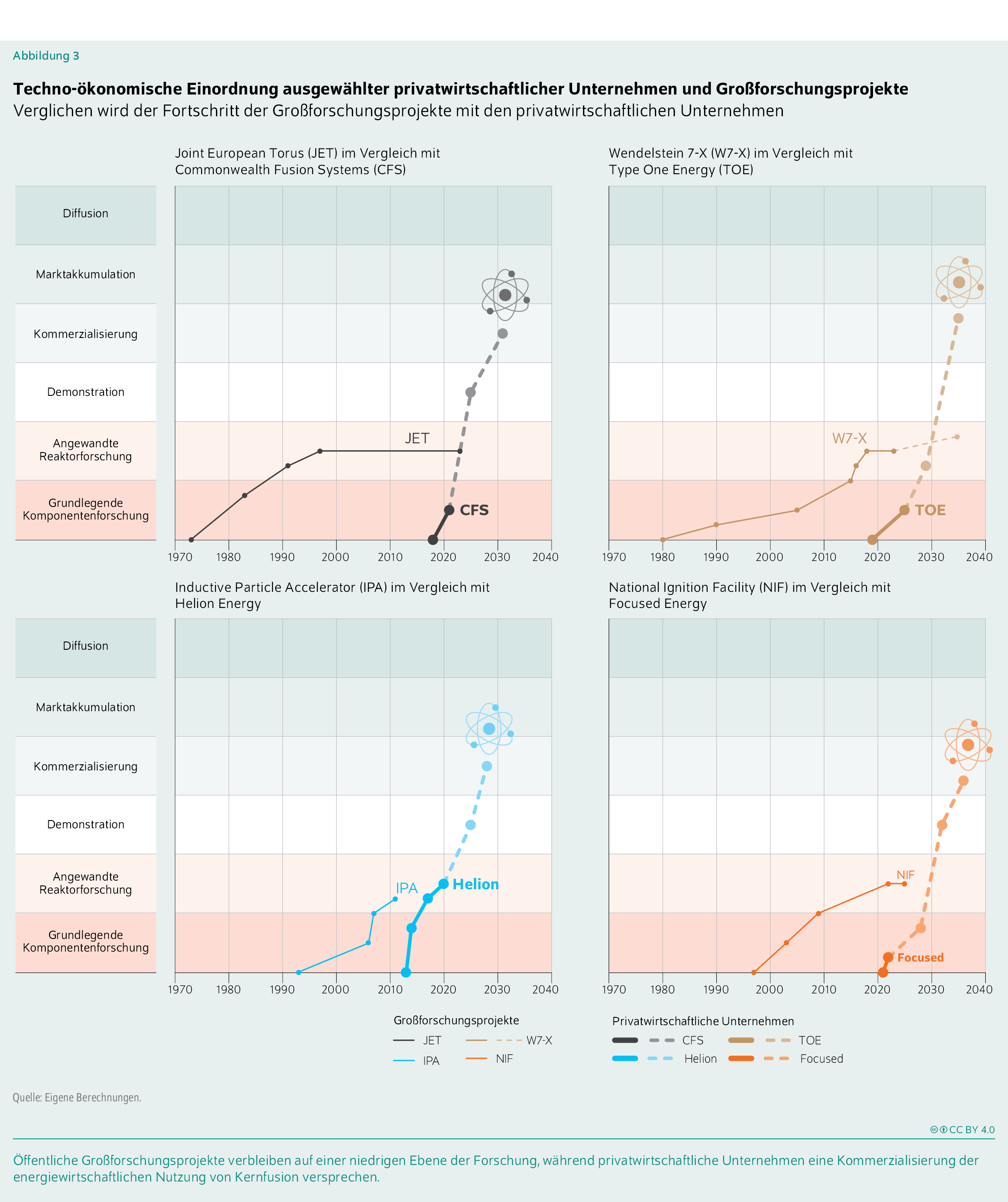 Techno-ökonomische Einordnung ausgewählter privatwirtschaftlicher Unternehmen und Großforschungsprojekte 
Verglichen wird der Fortschritt der Großforschungsprojekte mit den privatwirtschaftlichen Unternehmen
Öffentliche Großforschungsprojekte verbleiben auf einer niedrigen Ebene der Forschung, während privatwirtschaftliche Unternehmen eine Kommerzialisierung der energiewirtschaftlichen Nutzung von Kernfusion versprechen.