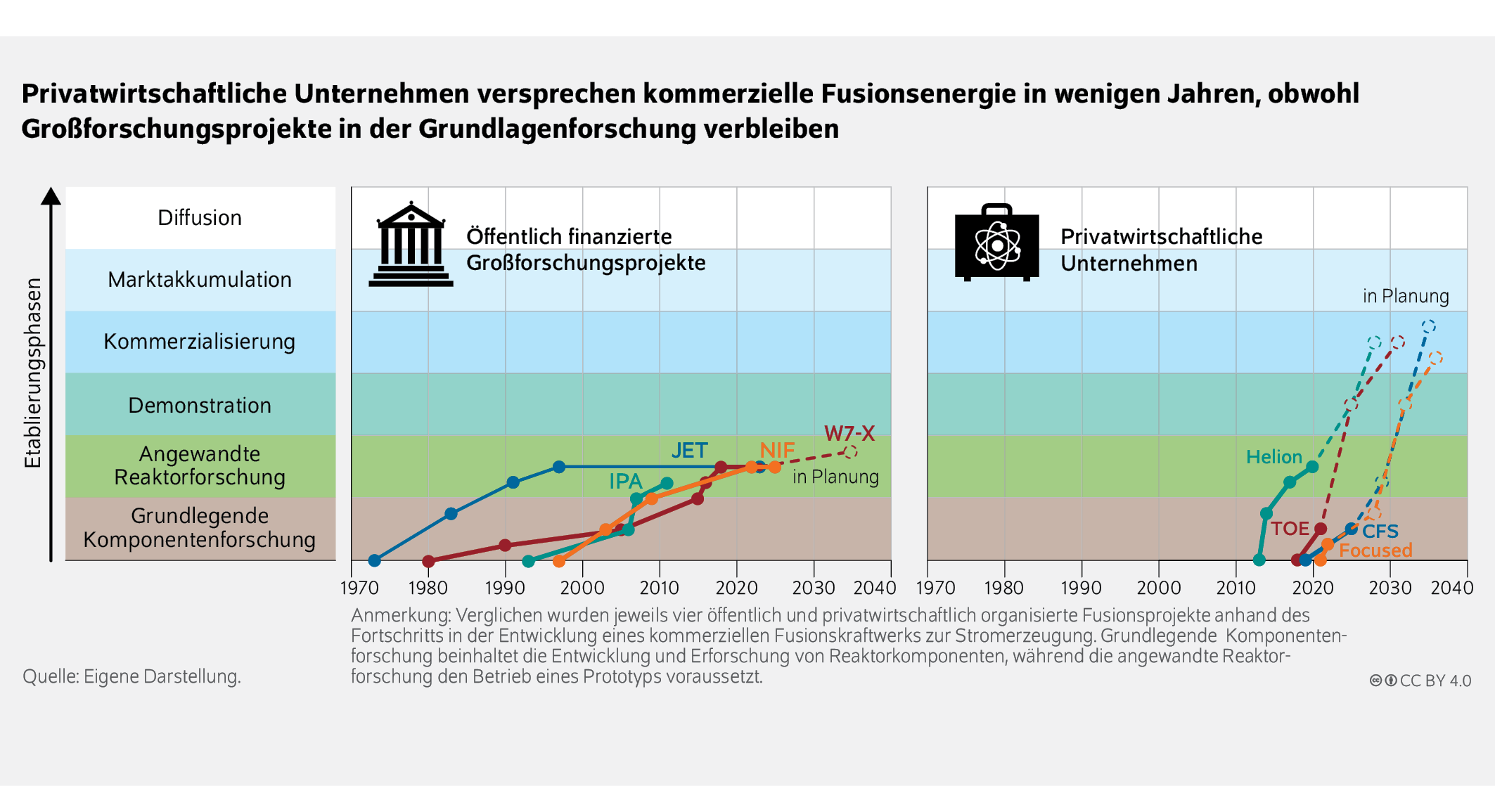 Privatwirtschaftliche Unternehmen versprechen kommerzielle Fusionsenergie in wenigen Jahren, obwohl Großforschungsprojekte in der Grundlagenforschung verbleiben
