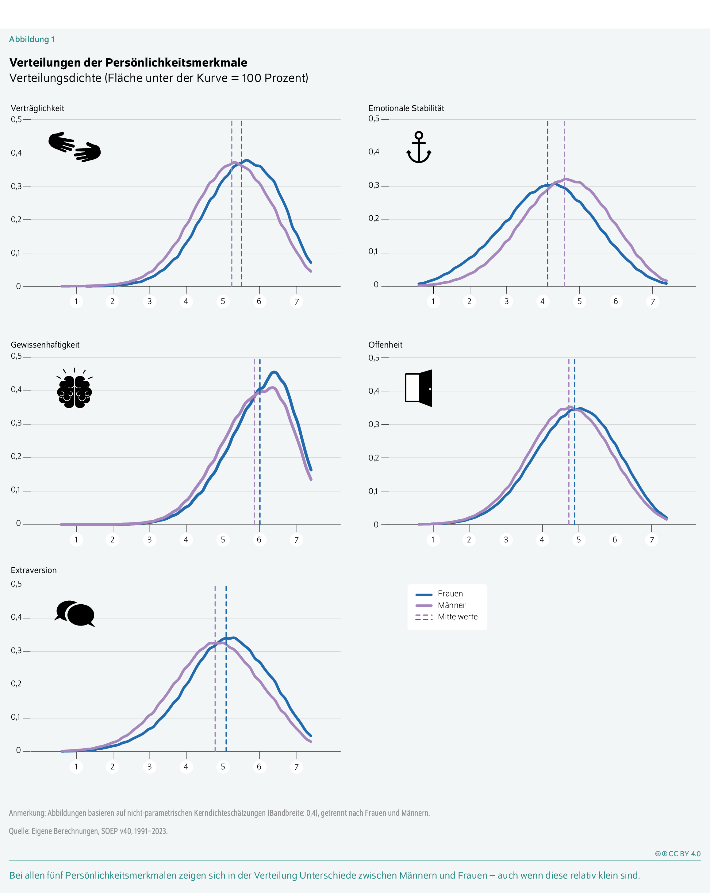 Verteilungen der Persönlichkeitsmerkmale
Verteilungsdichte (Fläche unter der Kurve = 100 Prozent)
Bei allen fünf Persönlichkeitsmerkmalen zeigen sich in der Verteilung Unterschiede zwischen Männern und Frauen – auch wenn diese relativ klein sind.