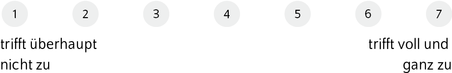 Grafik: Likert-Skala mit sieben Werten (von 1 = „trifft überhaupt nicht zu“ bis zu 7 = „trifft voll und ganz zu“)