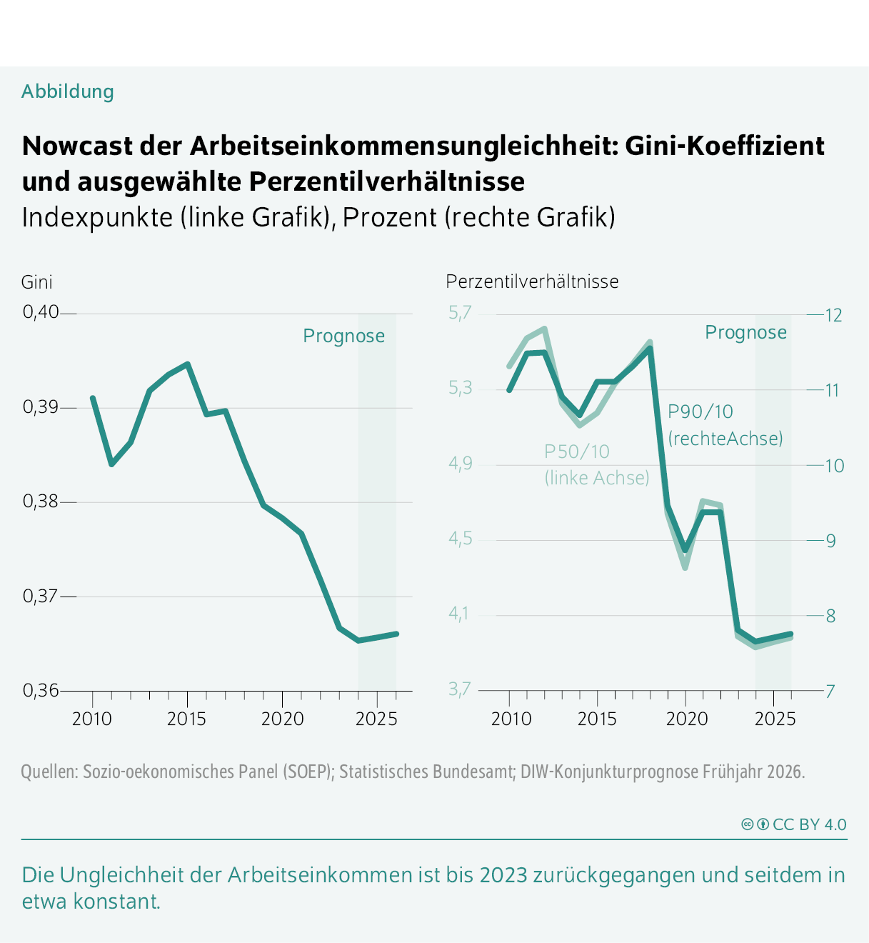 Nowcast der Arbeitseinkommensungleichheit: Gini-Koeffizient
und ausgewählte Perzentilverhältnisse
Indexpunkte (linke Grafik), Prozent (rechte Grafik)
Die Ungleichheit der Arbeitseinkommen ist bis 2023 zurückgegangen und seitdem in etwa konstant.