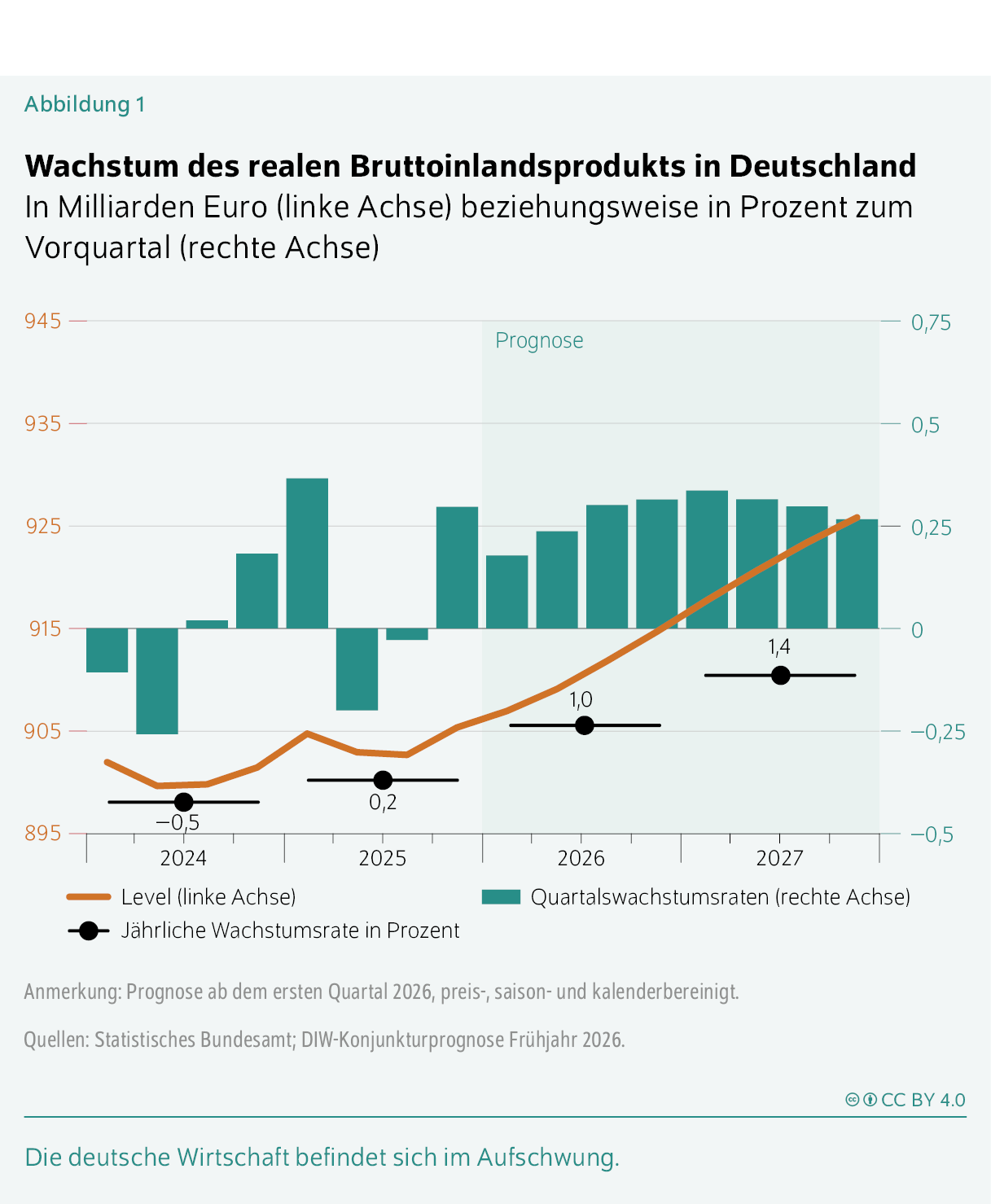 Wachstum des realen Bruttoinlandsprodukts in Deutschland
In Milliarden Euro (linke Achse) beziehungsweise in Prozent zum Vorquartal (rechte Achse)
Die deutsche Wirtschaft befindet sich im Aufschwung.