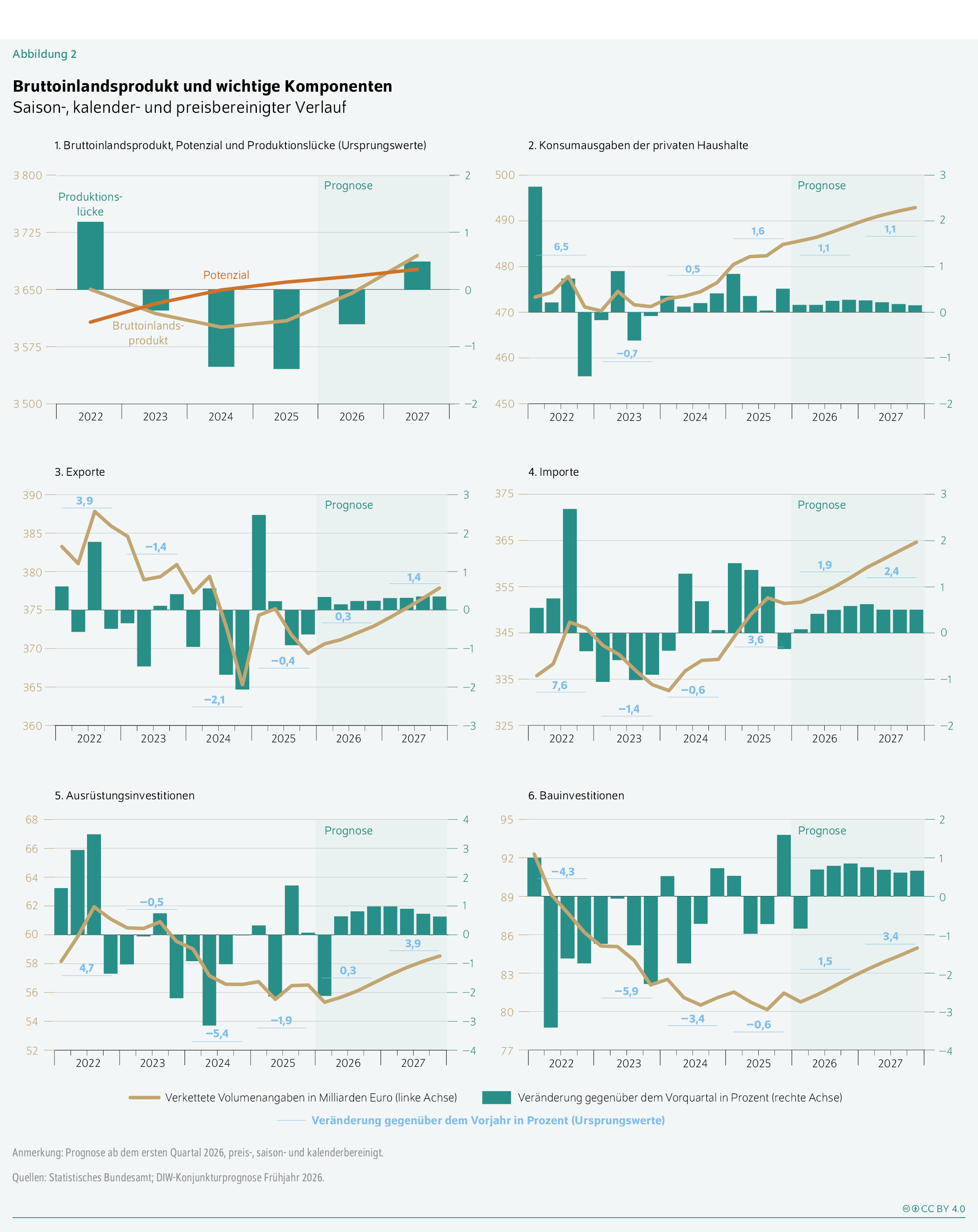 Bruttoinlandsprodukt und wichtige Komponenten
Saison-, kalender- und preisbereinigter Verlauf
