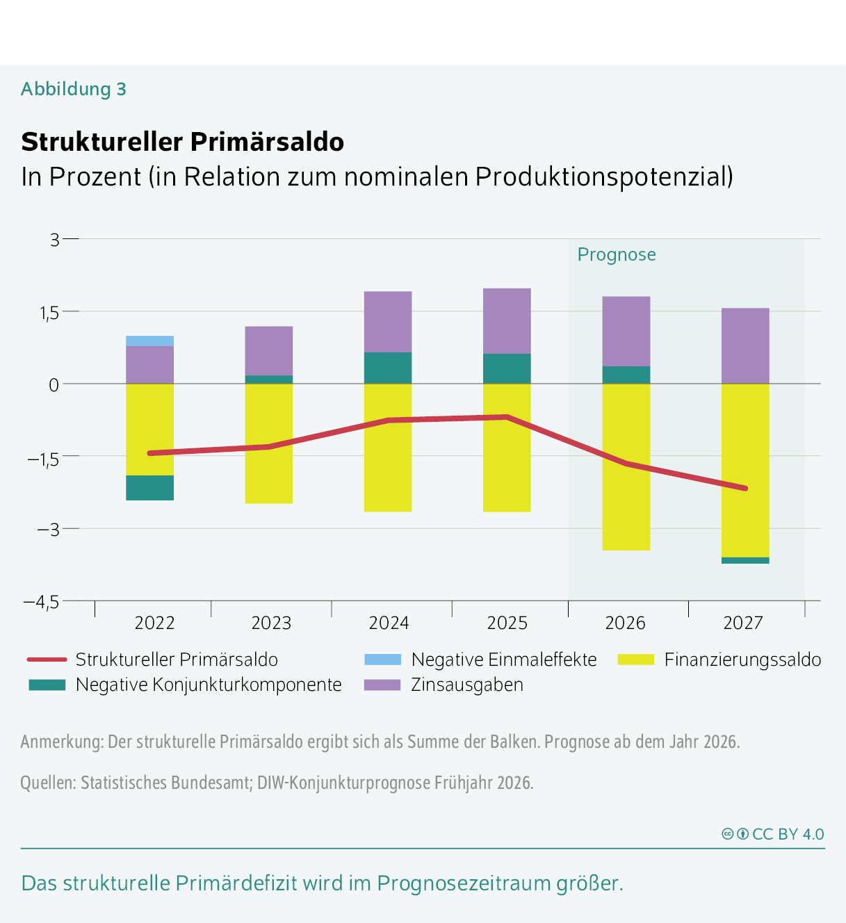 Struktureller Primärsaldo
In Prozent (in Relation zum nominalen Produktionspotenzial)
Das strukturelle Primärdefizit wird im Prognosezeitraum größer.