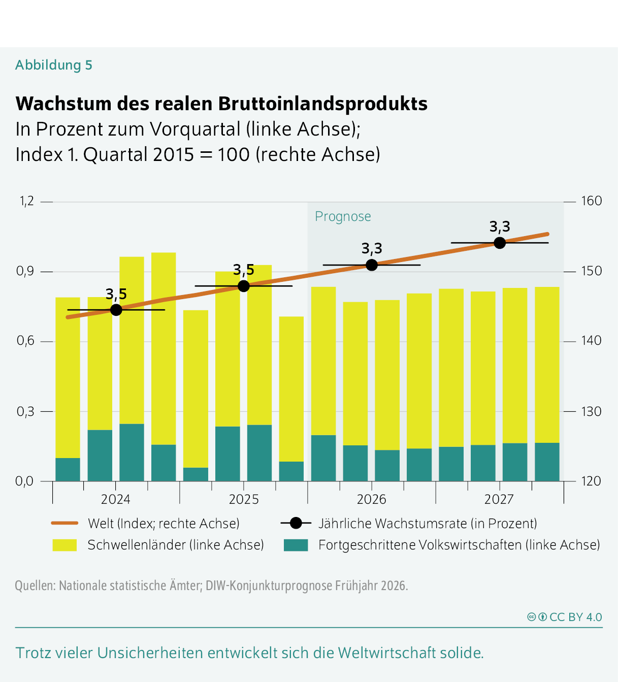Wachstum des realen Bruttoinlandsprodukts
In Prozent zum Vorquartal (linke Achse); Index 1. Quartal 2015 = 100 (rechte Achse)
Trotz vieler Unsicherheiten entwickelt sich die Weltwirtschaft solide. 